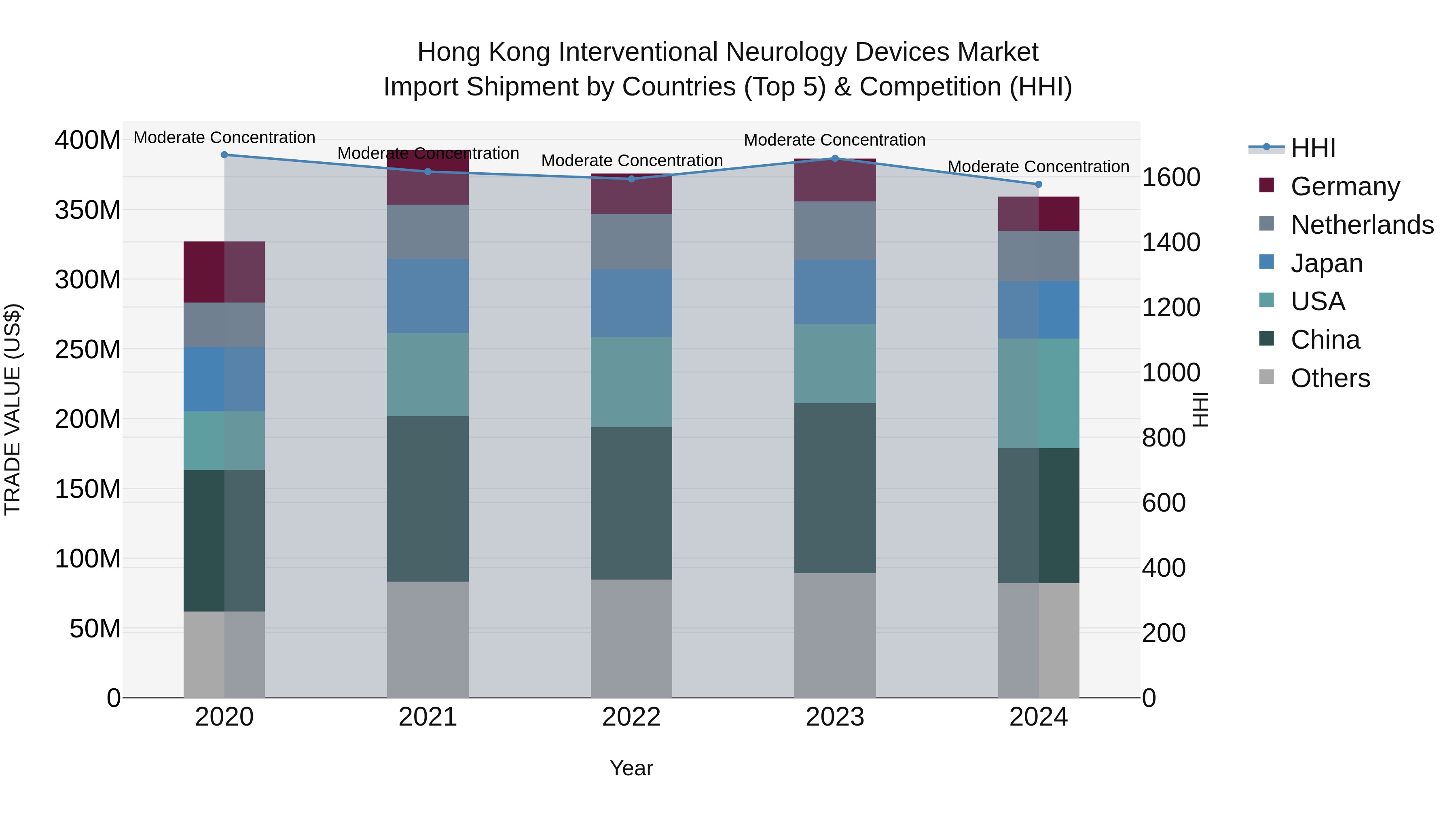 Hong Kong Interventional Neurology Devices Market Top 5 Importing Countries and Market Competition (HHI) Analysis