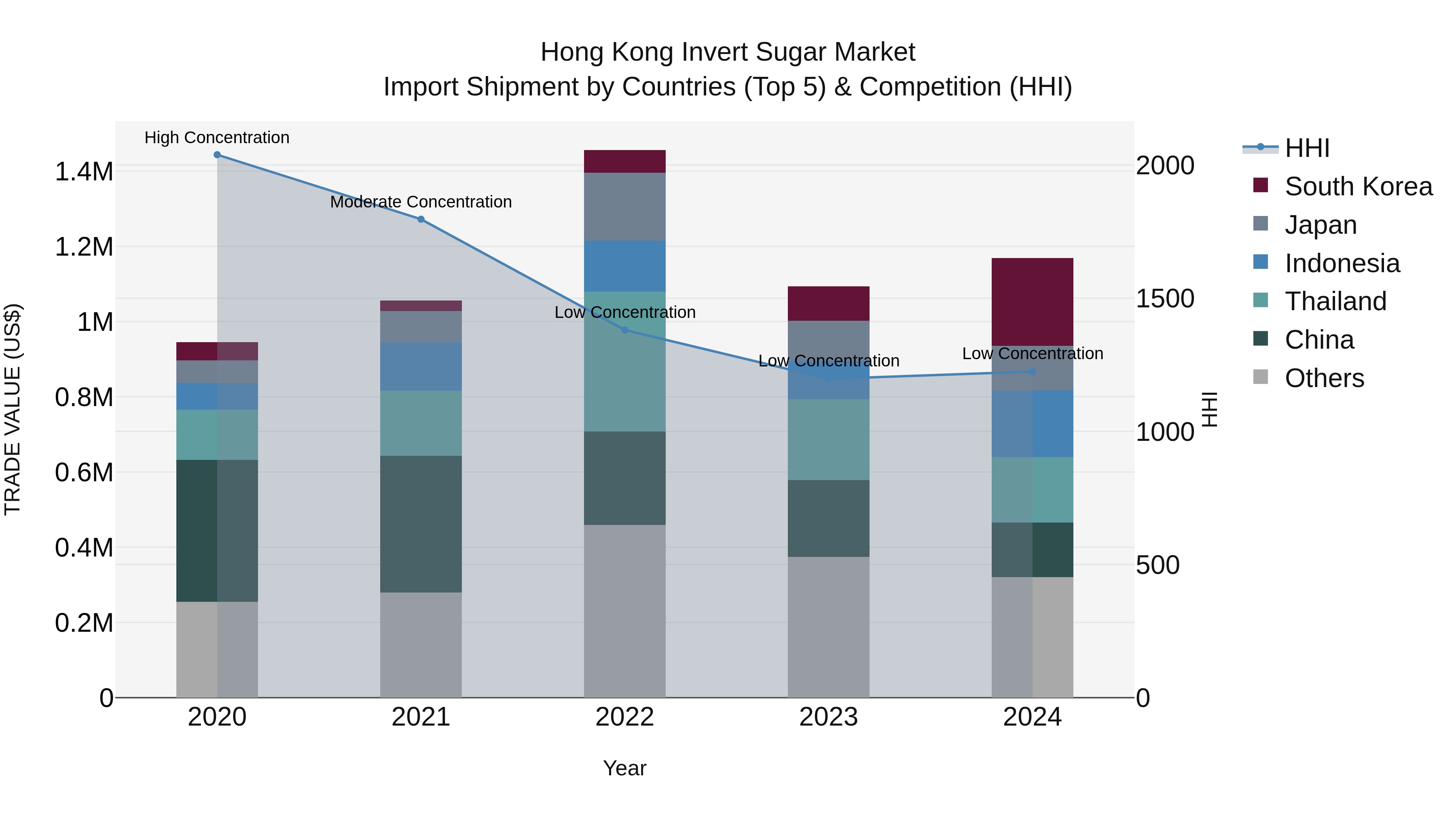 Hong Kong Invert Sugar Market Top 5 Importing Countries and Market Competition (HHI) Analysis