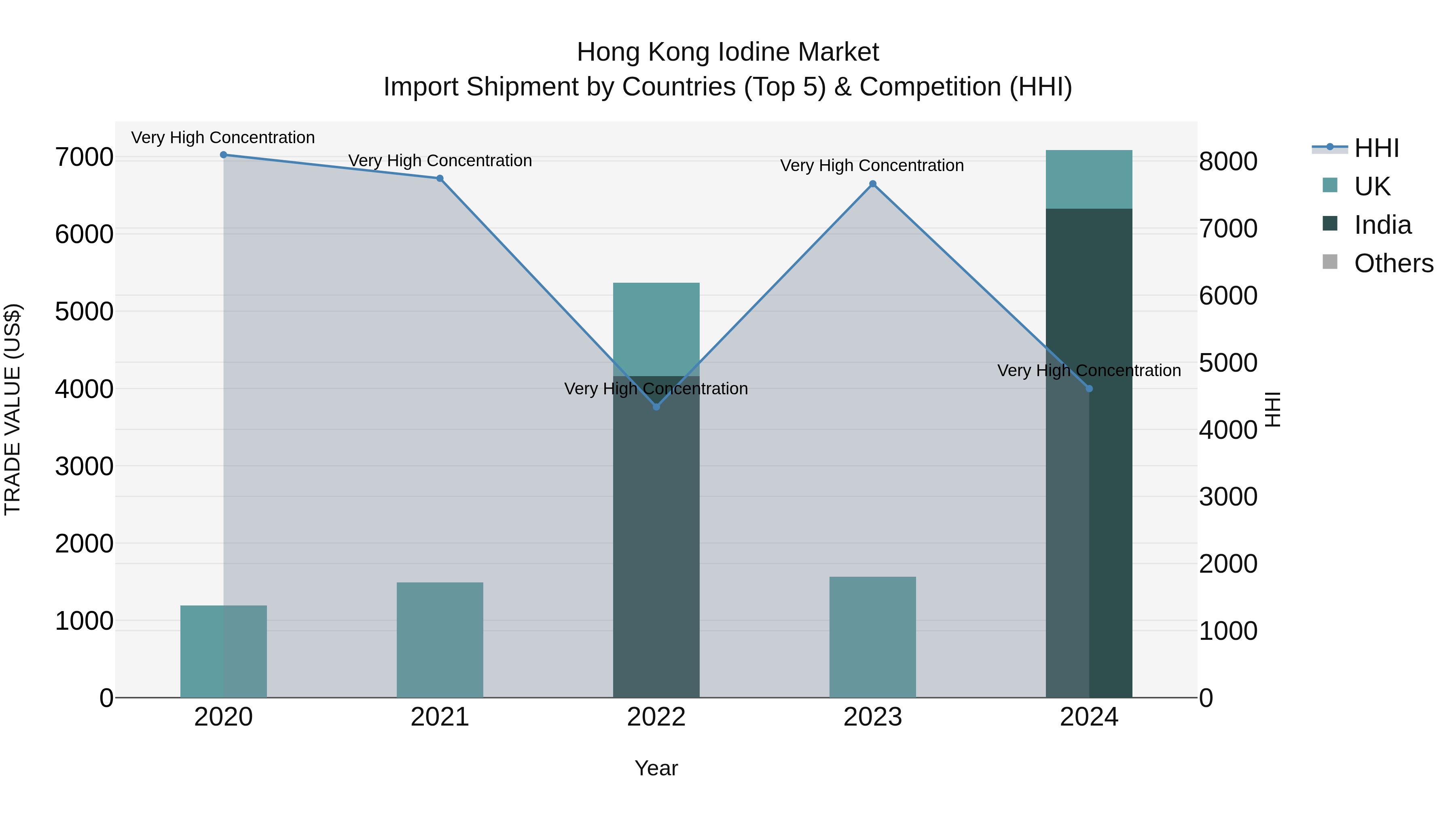 Hong Kong Iodine Market Top 5 Importing Countries and Market Competition (HHI) Analysis