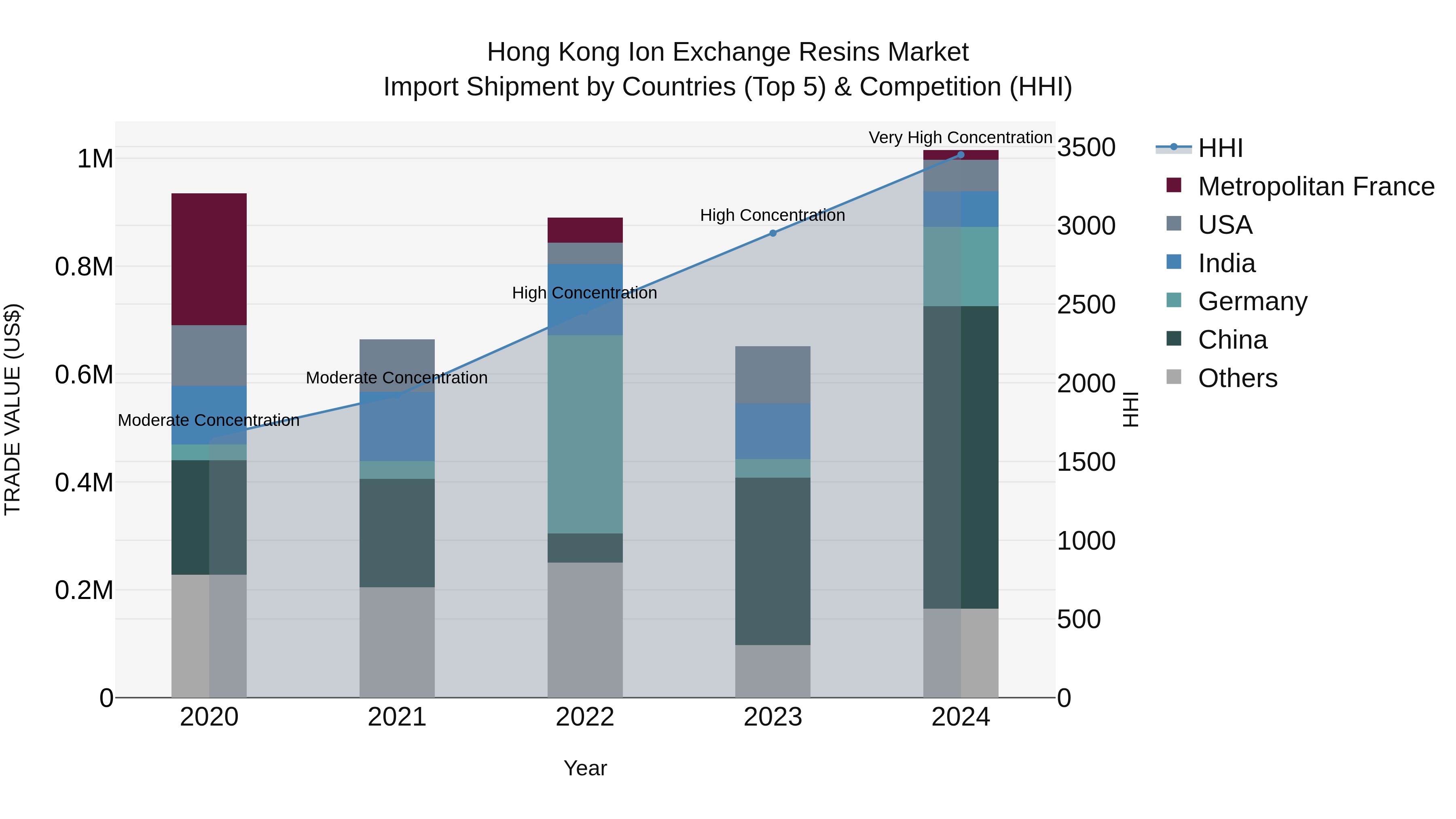 Hong Kong Ion Exchange Resins Market Top 5 Importing Countries and Market Competition (HHI) Analysis