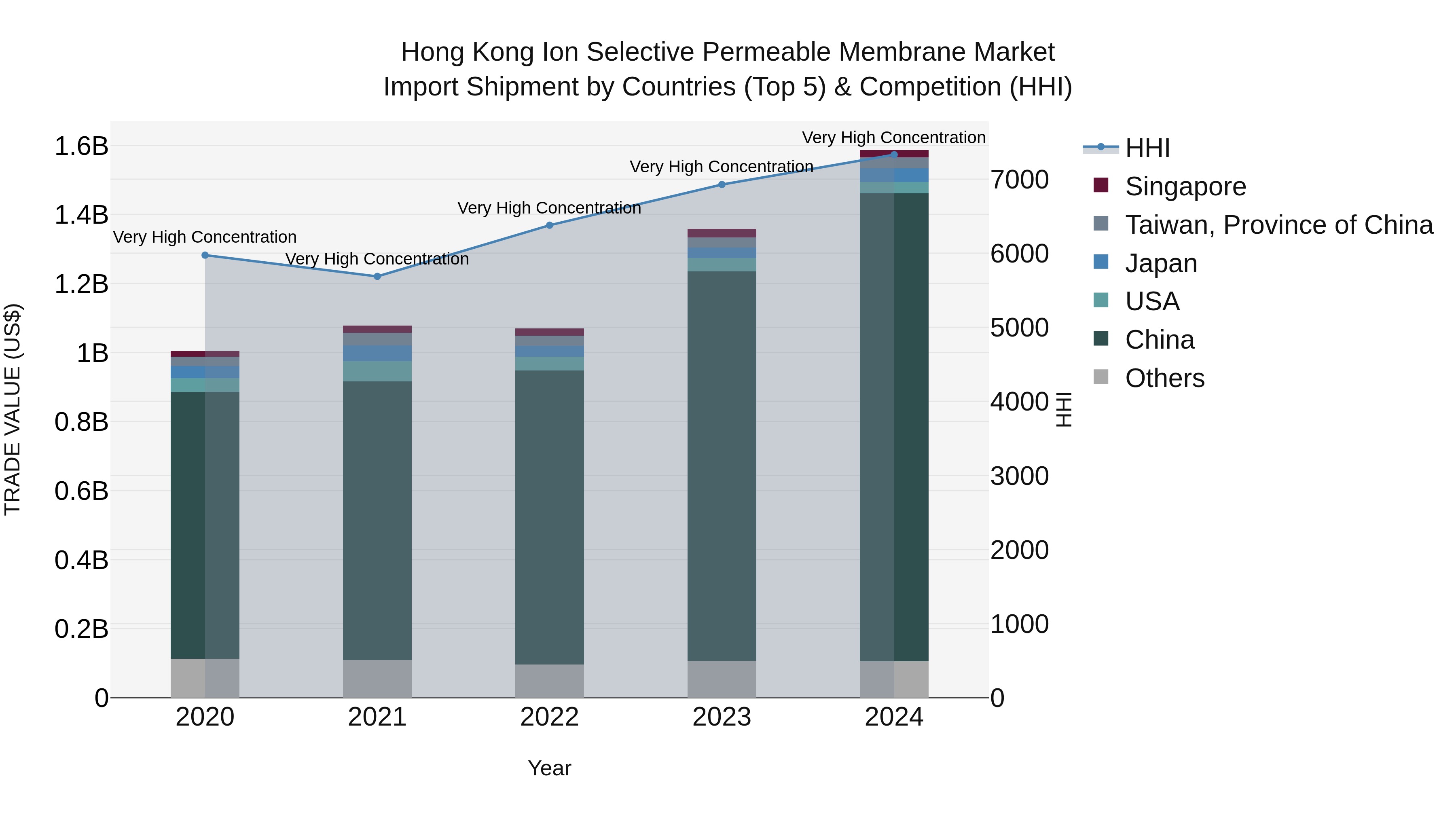 Hong Kong Ion Selective Permeable Membrane Market Top 5 Importing Countries and Market Competition (HHI) Analysis