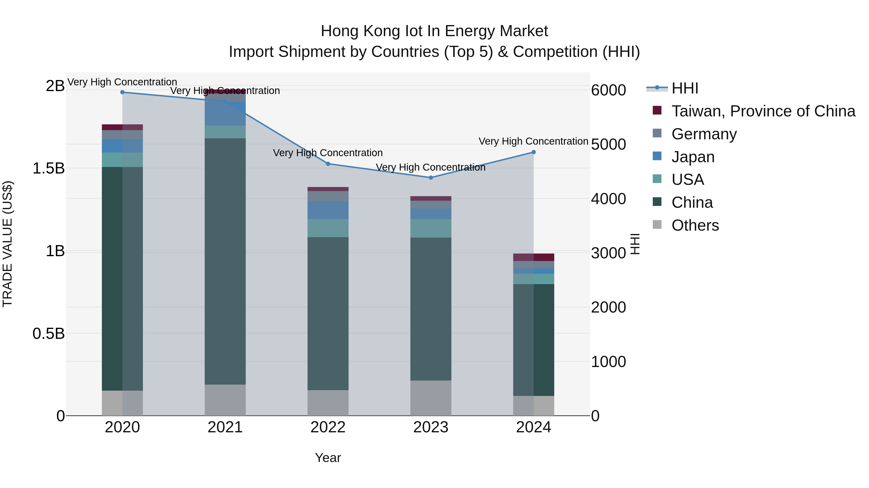 Hong Kong Iot in Energy Market Top 5 Importing Countries and Market Competition (HHI) Analysis