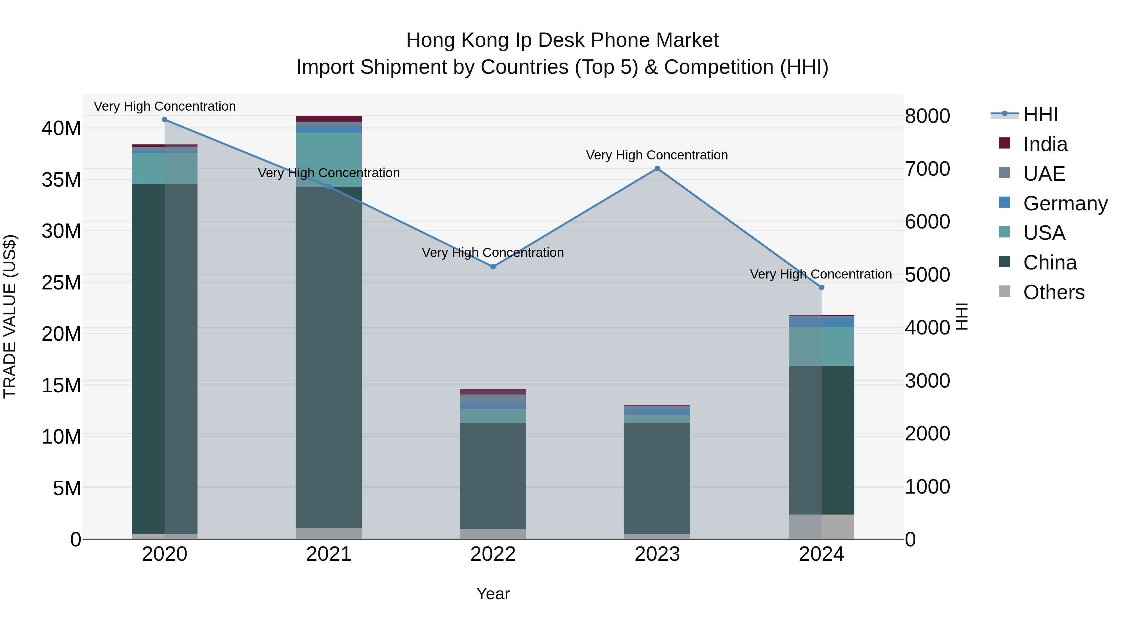 Hong Kong Ip Desk Phone Market Top 5 Importing Countries and Market Competition (HHI) Analysis