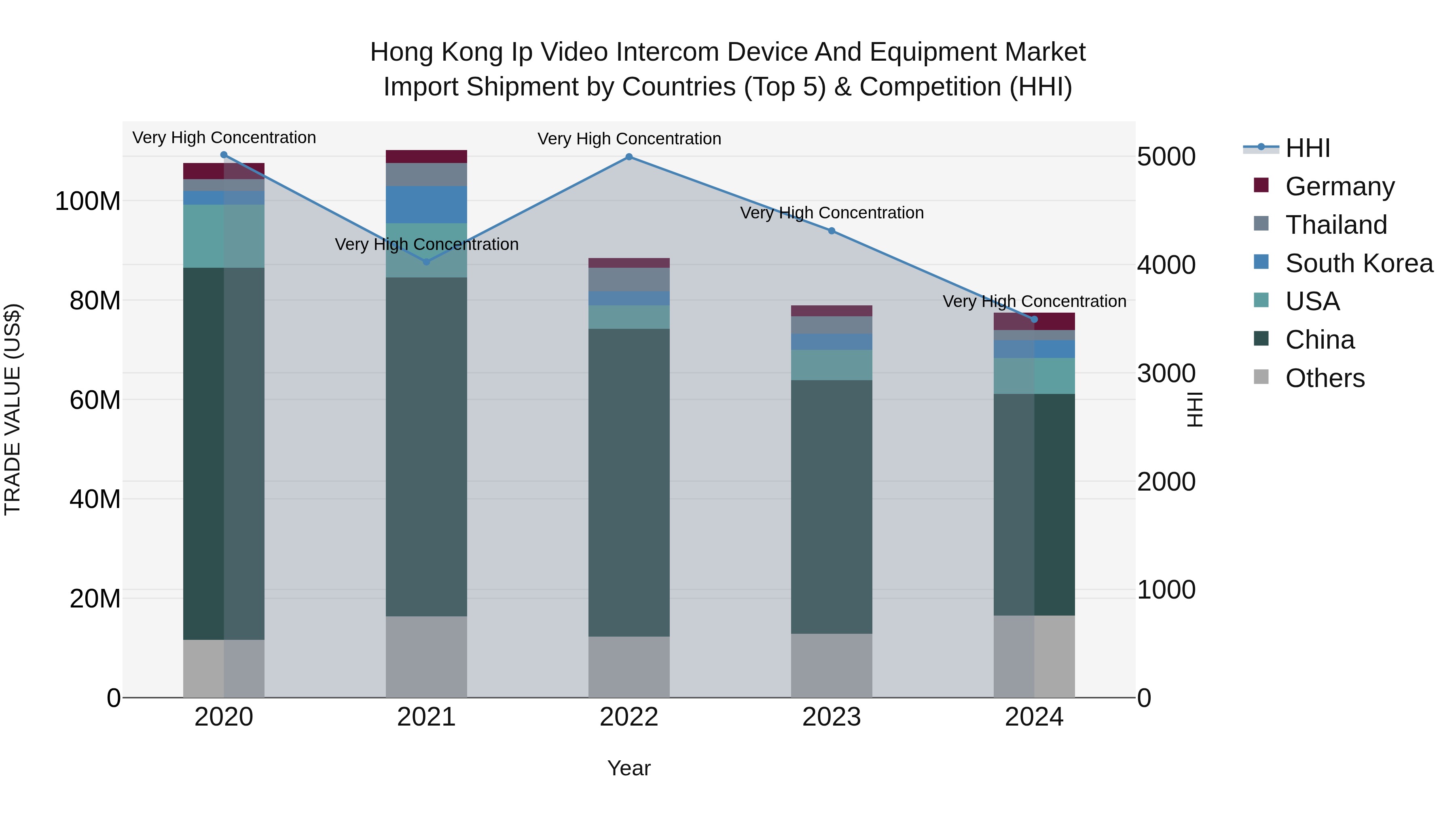 Hong Kong Ip Video Intercom Device and Equipment Market Top 5 Importing Countries and Market Competition (HHI) Analysis