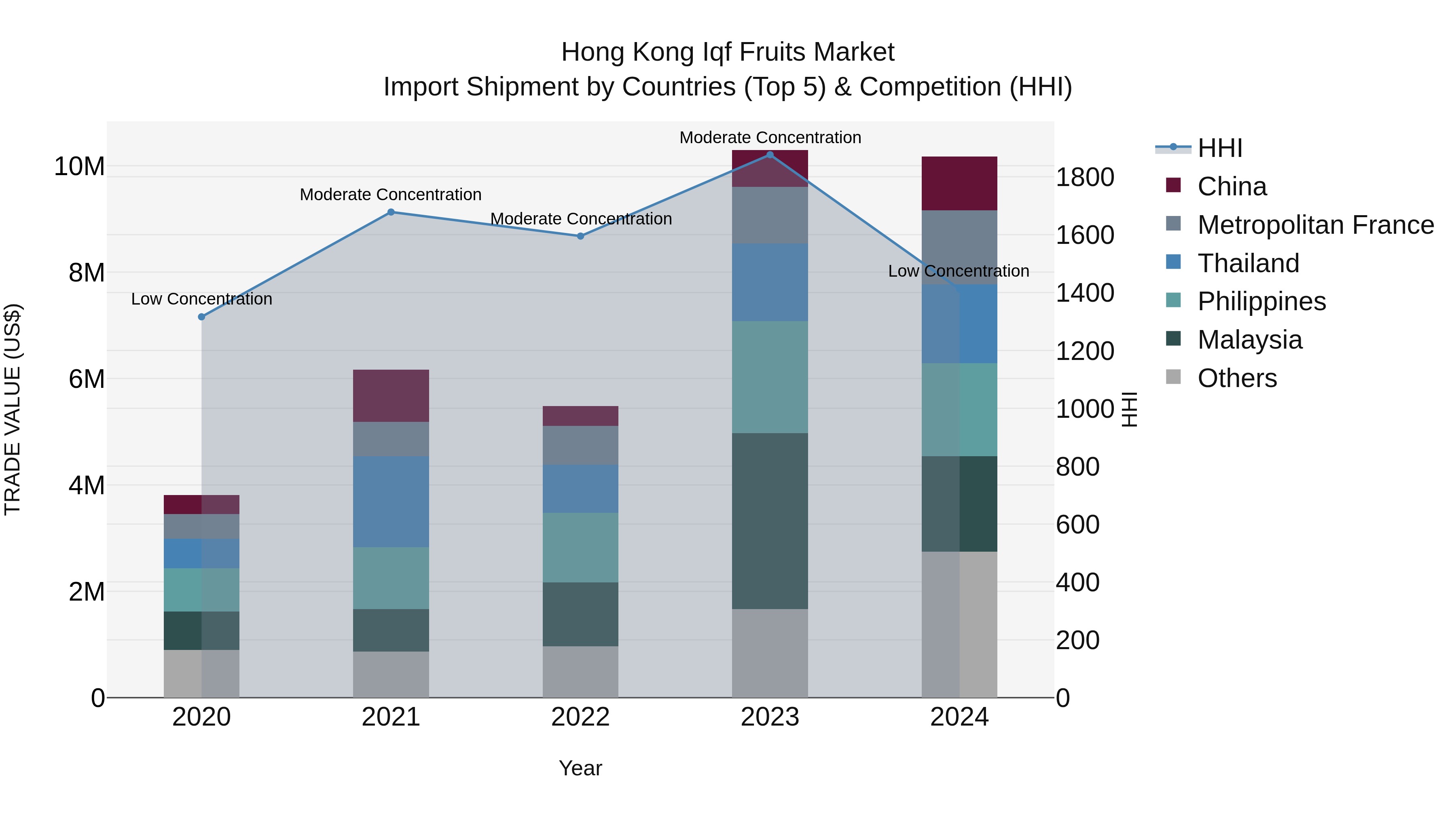 Hong Kong Iqf Fruits Market Top 5 Importing Countries and Market Competition (HHI) Analysis