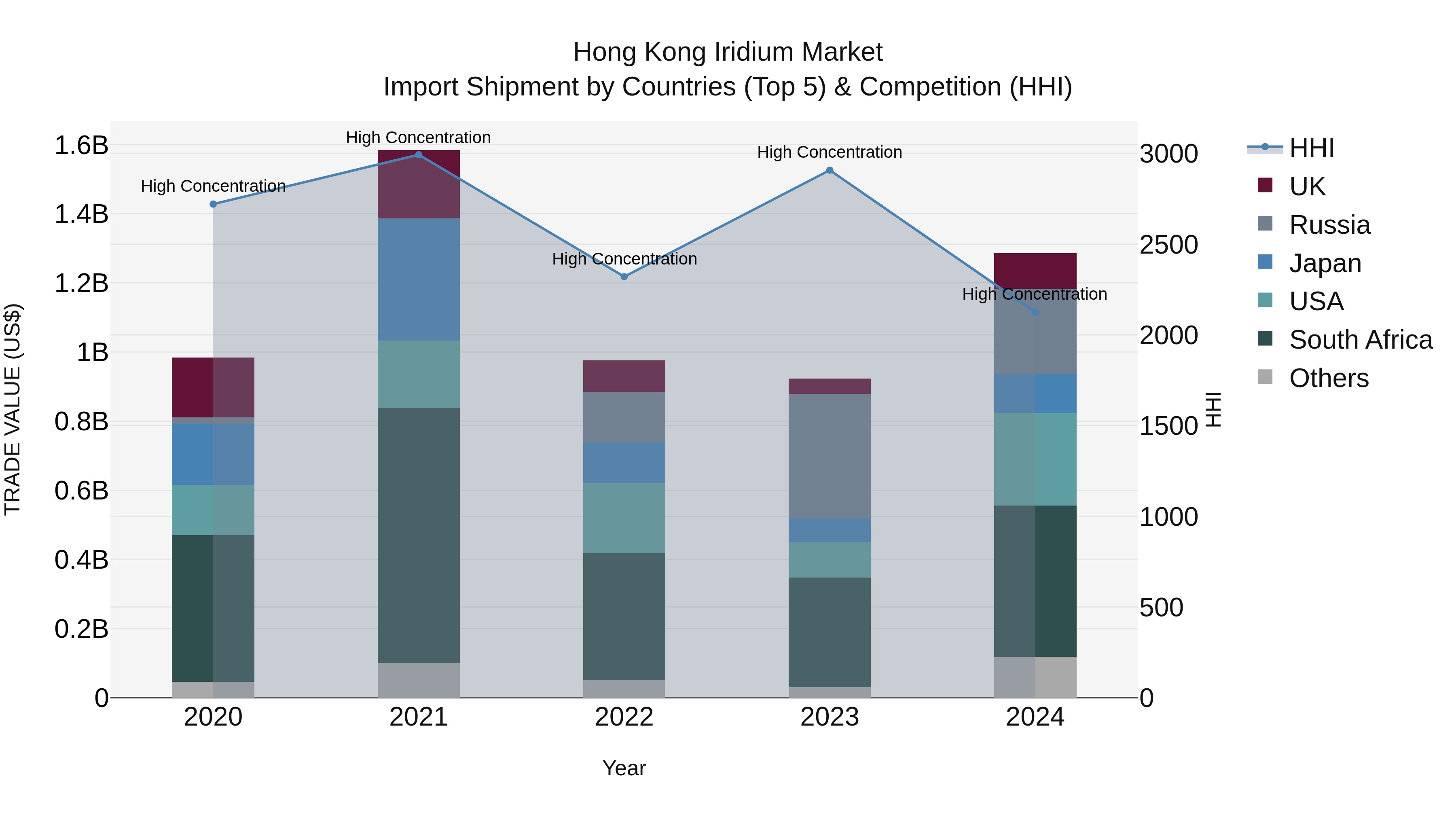 Hong Kong Iridium Market Top 5 Importing Countries and Market Competition (HHI) Analysis