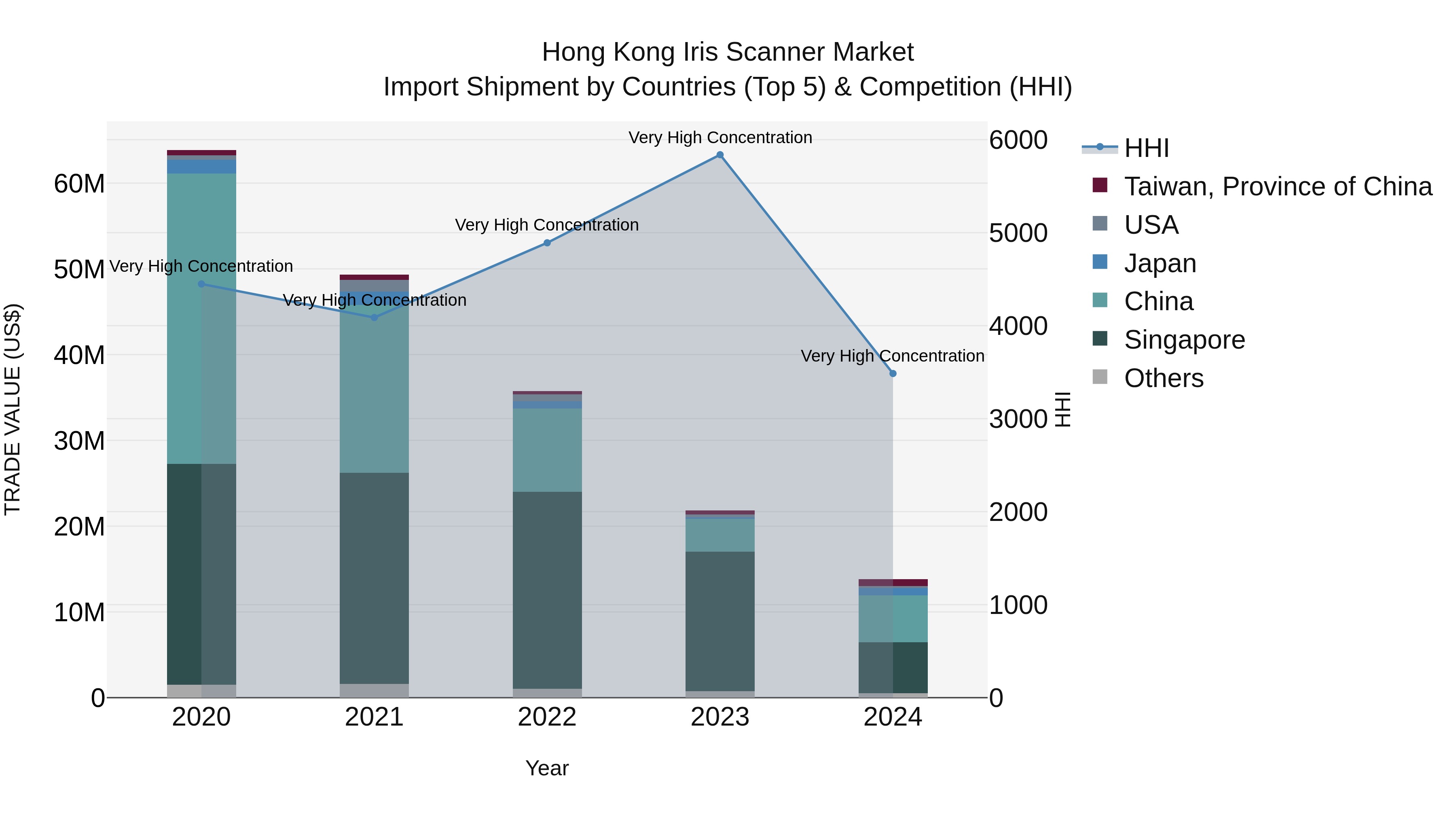 Hong Kong Iris Scanner Market Top 5 Importing Countries and Market Competition (HHI) Analysis