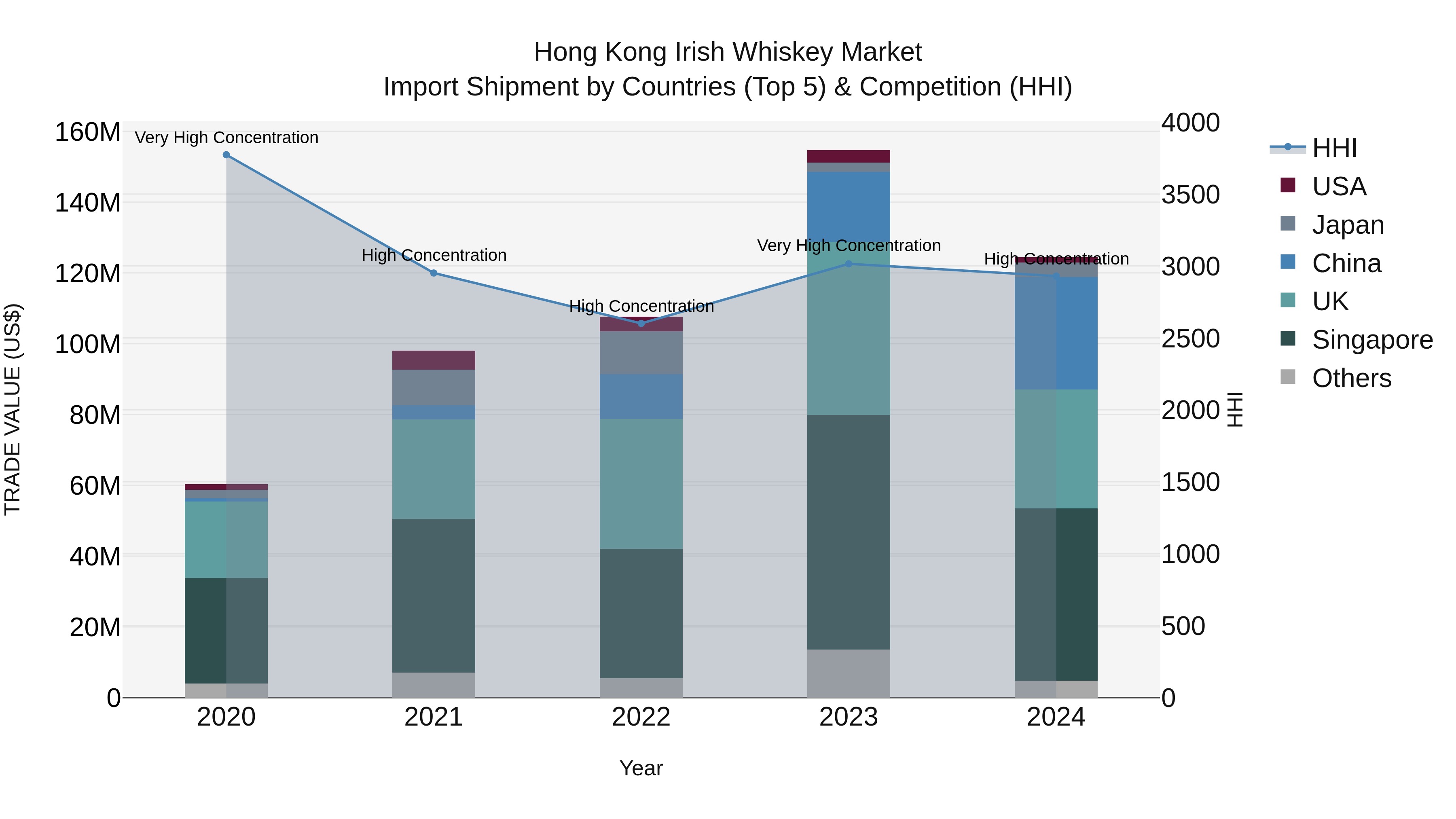 Hong Kong Irish Whiskey Market Top 5 Importing Countries and Market Competition (HHI) Analysis