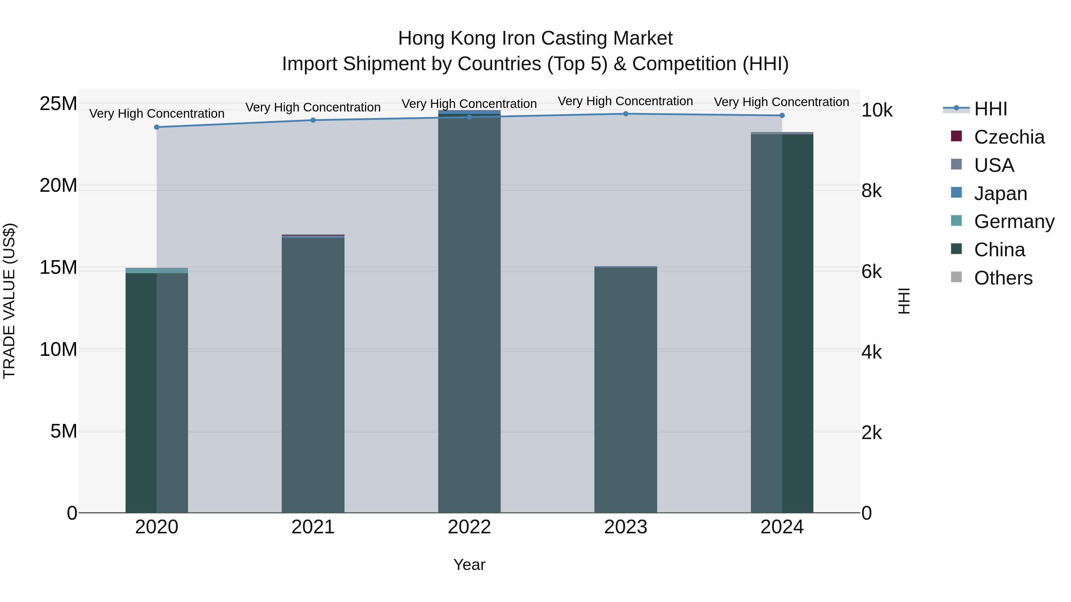 Hong Kong Iron Casting Market Top 5 Importing Countries and Market Competition (HHI) Analysis