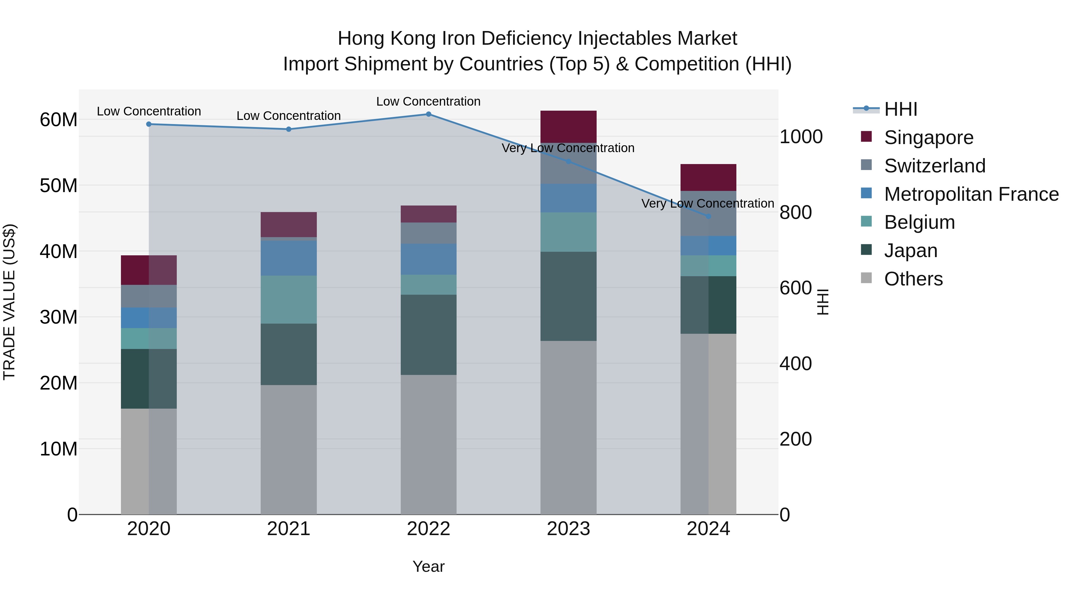 Hong Kong Iron Deficiency Injectables Market Top 5 Importing Countries and Market Competition (HHI) Analysis