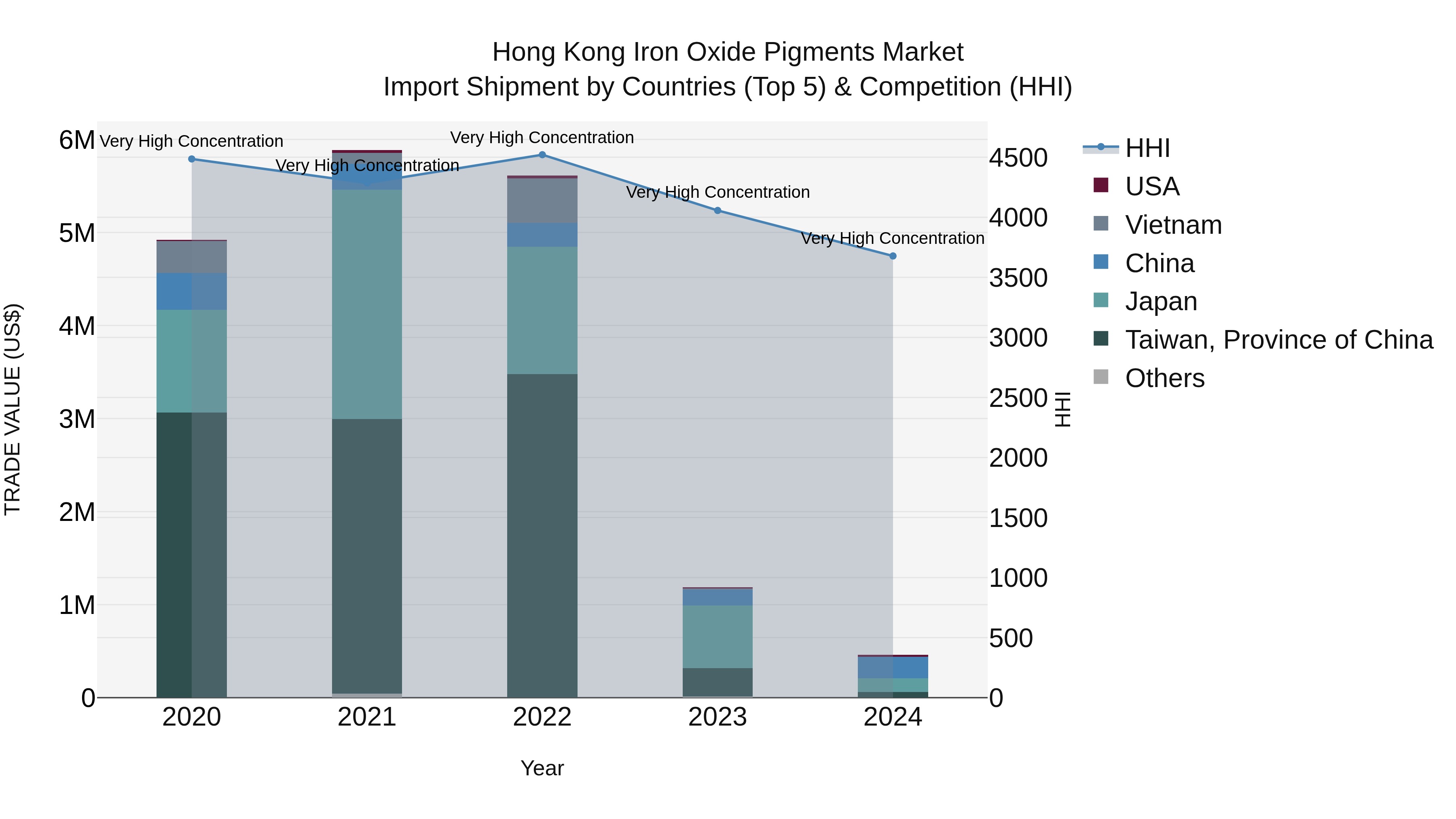 Hong Kong Iron Oxide Pigments Market Top 5 Importing Countries and Market Competition (HHI) Analysis