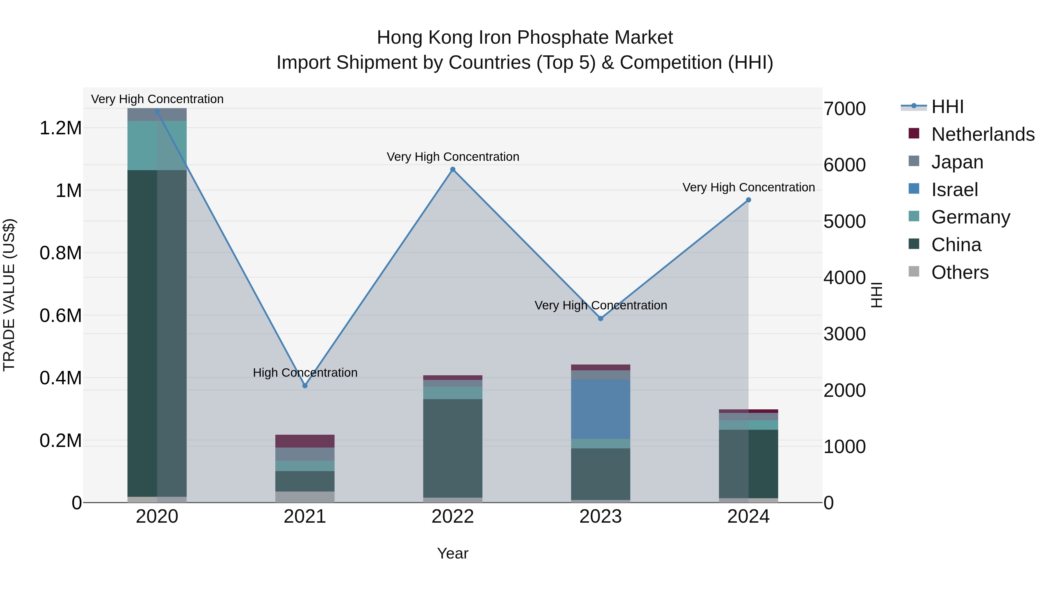 Hong Kong Iron Phosphate Market Top 5 Importing Countries and Market Competition (HHI) Analysis