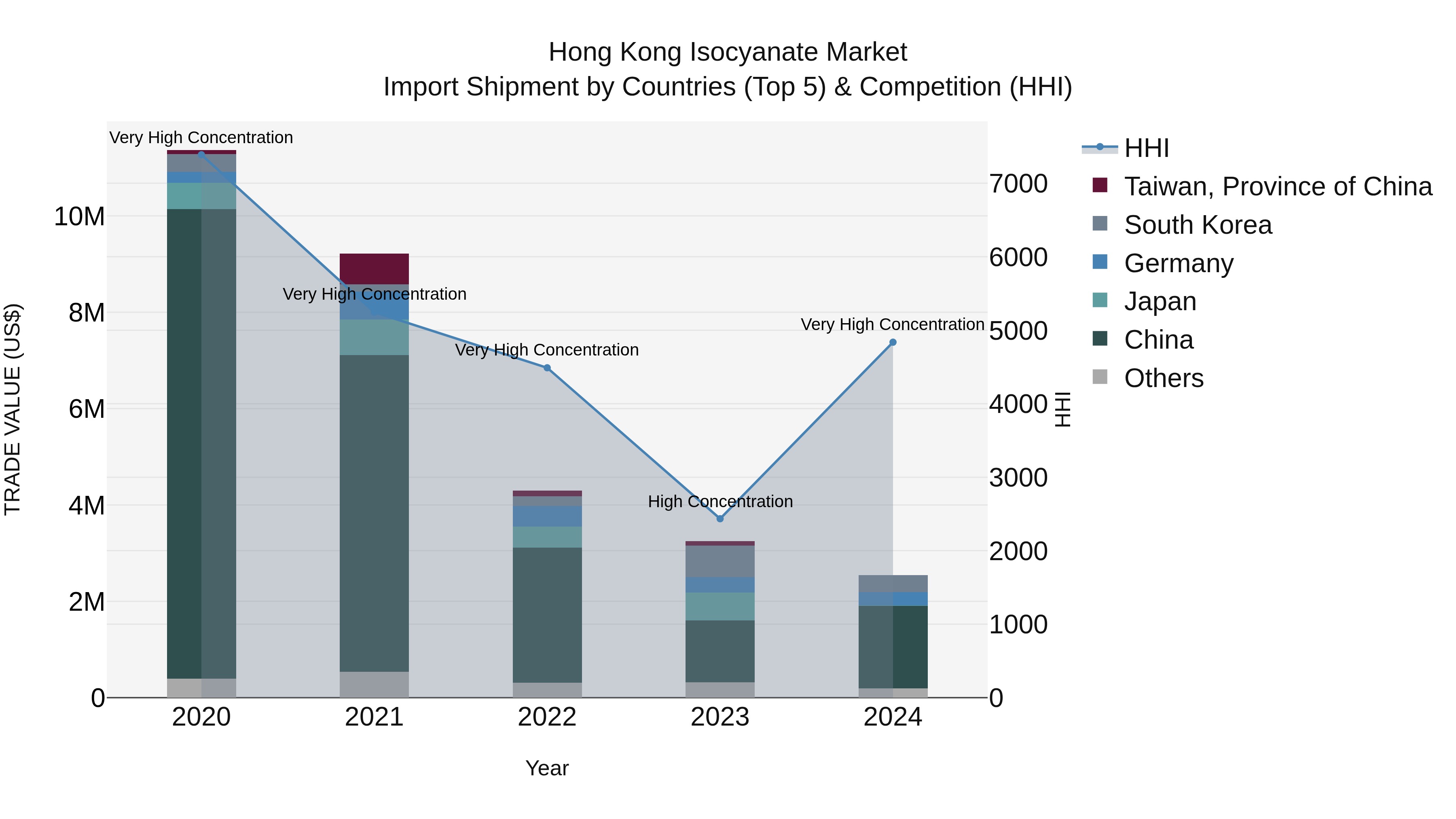 Hong Kong Isocyanate Market Top 5 Importing Countries and Market Competition (HHI) Analysis