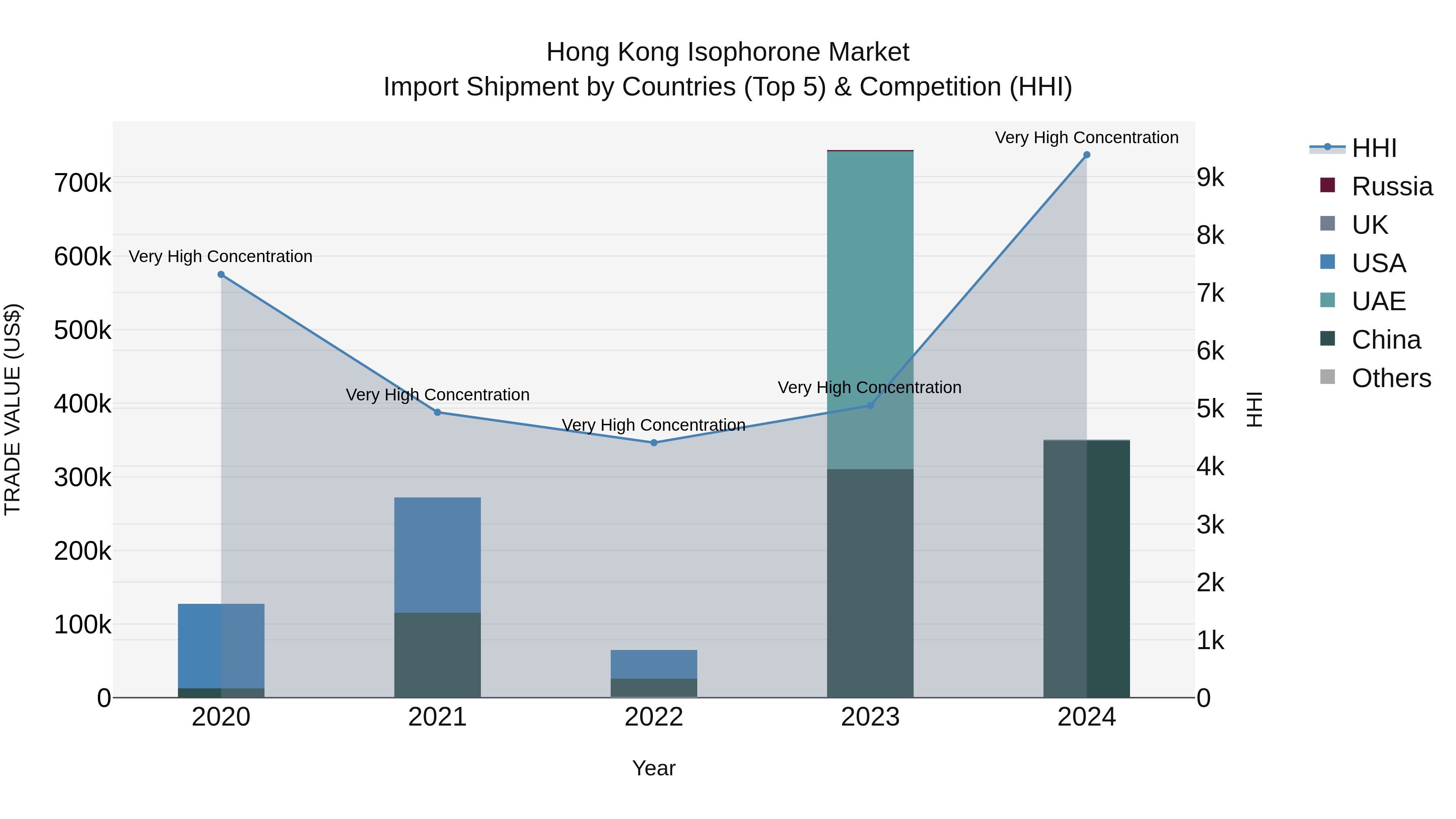 Hong Kong Isophorone Market Top 5 Importing Countries and Market Competition (HHI) Analysis