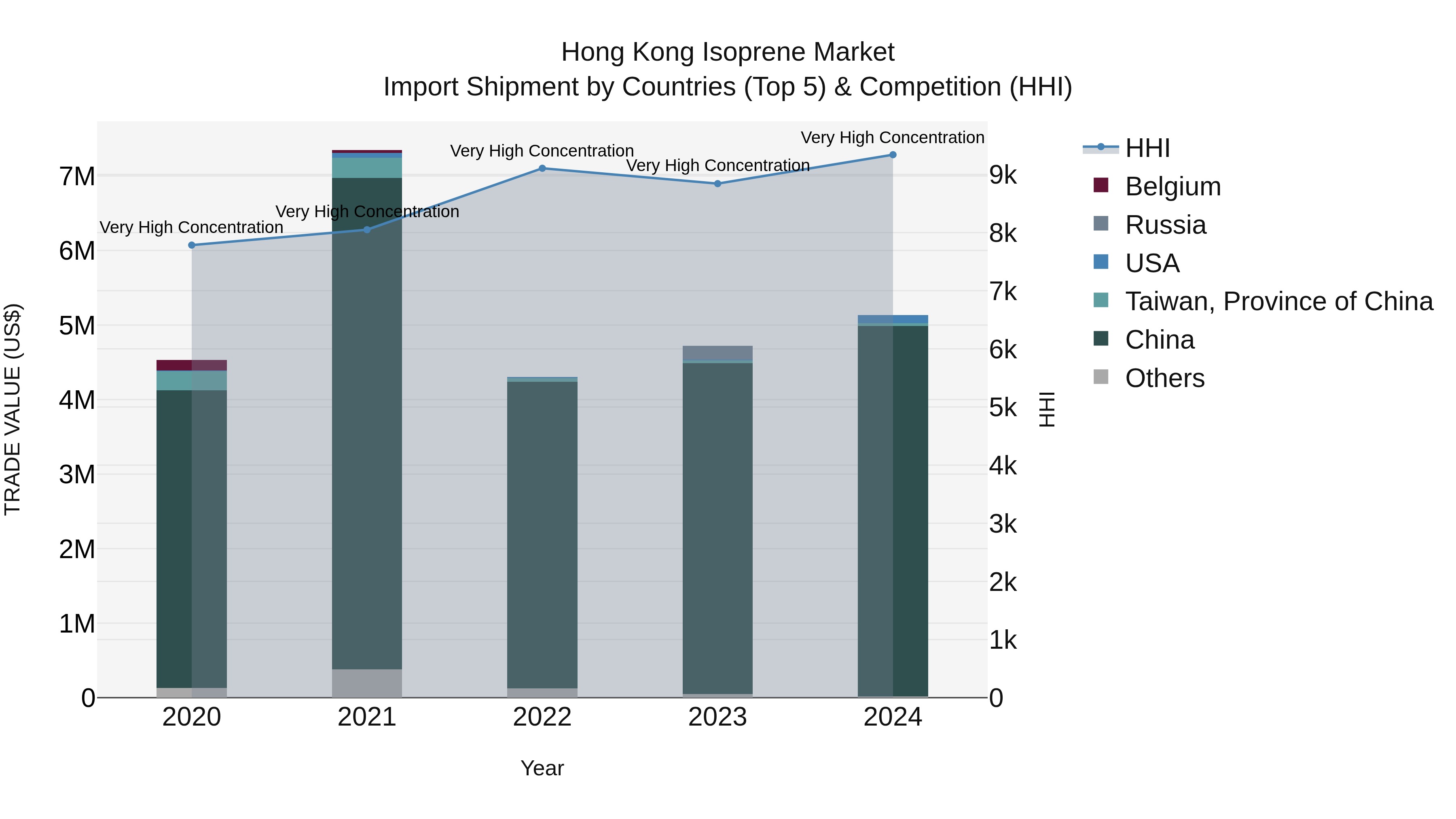 Hong Kong Isoprene Market Top 5 Importing Countries and Market Competition (HHI) Analysis