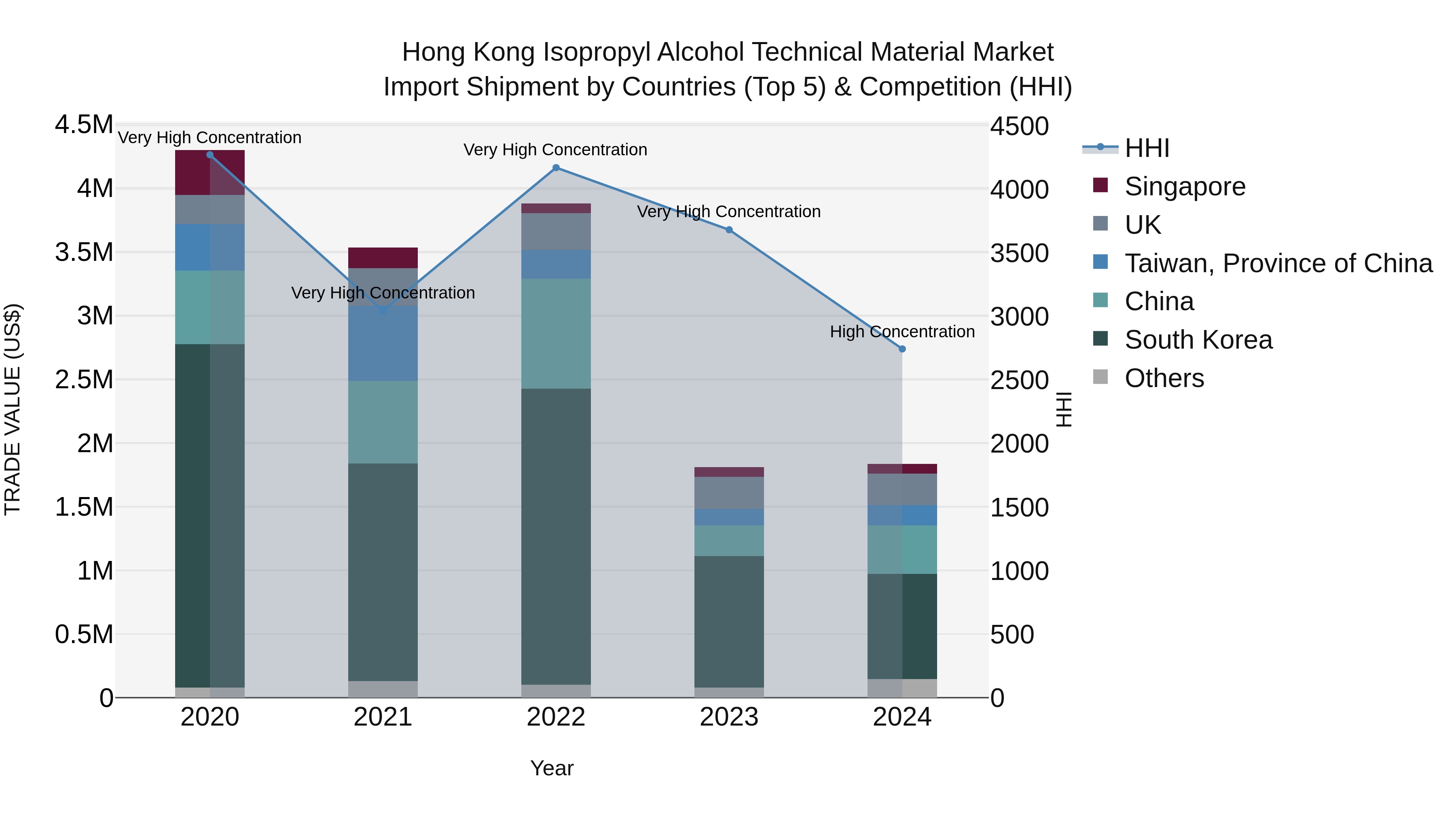 Hong Kong Isopropyl Alcohol Technical Material Market Top 5 Importing Countries and Market Competition (HHI) Analysis