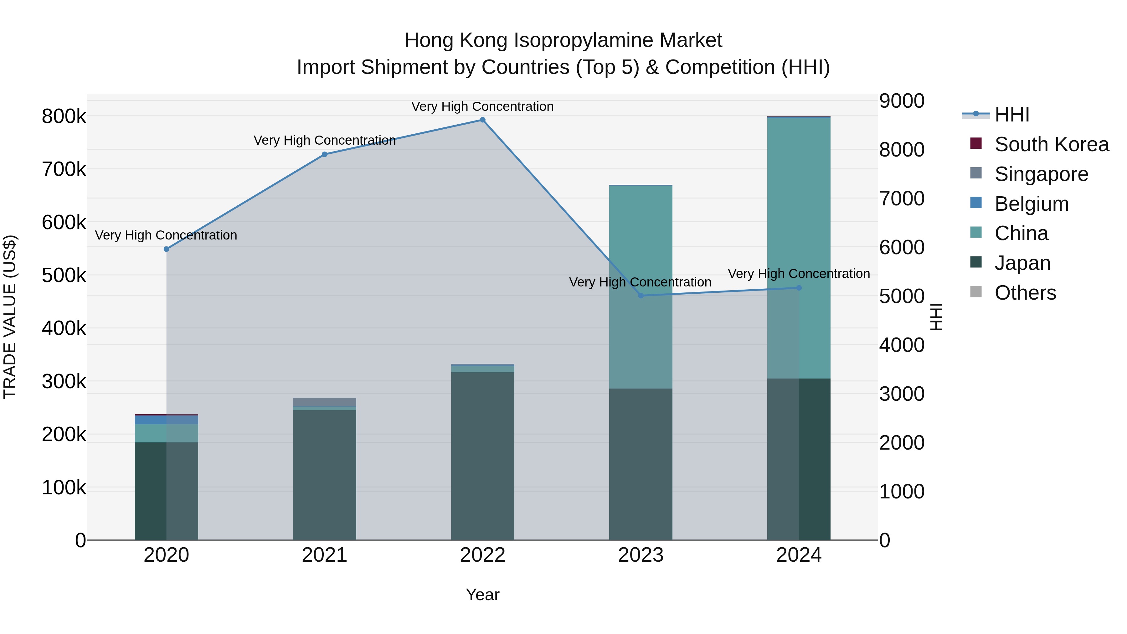 Hong Kong Isopropylamine Market Top 5 Importing Countries and Market Competition (HHI) Analysis