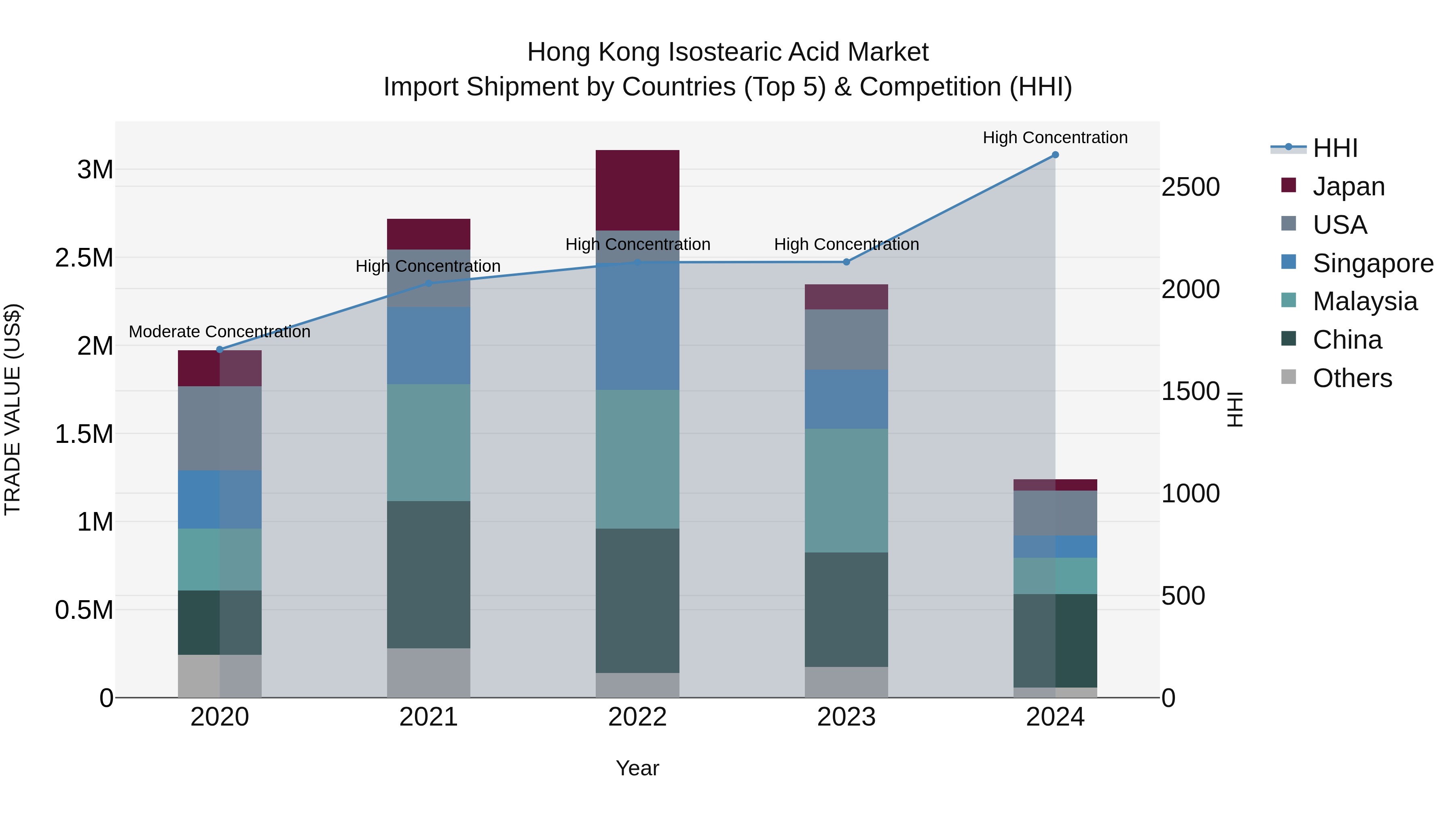 Hong Kong Isostearic Acid Market Top 5 Importing Countries and Market Competition (HHI) Analysis
