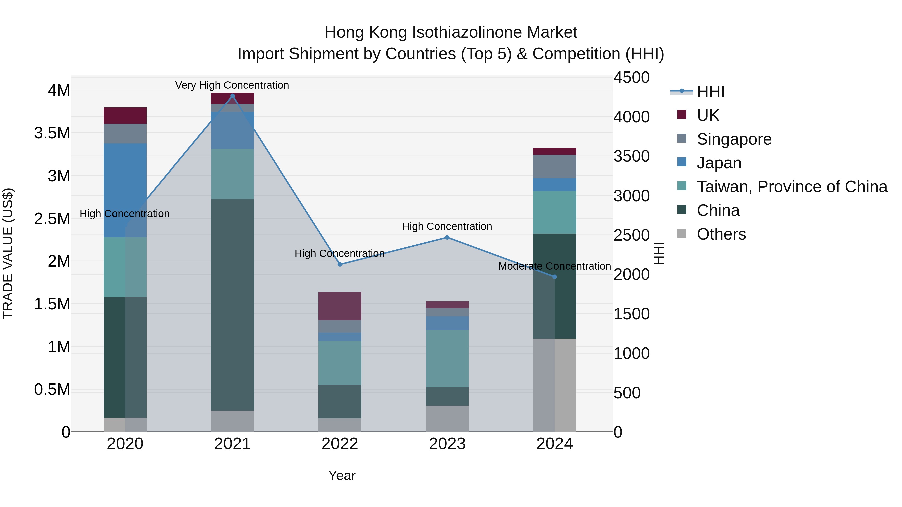 Hong Kong Isothiazolinone Market Top 5 Importing Countries and Market Competition (HHI) Analysis