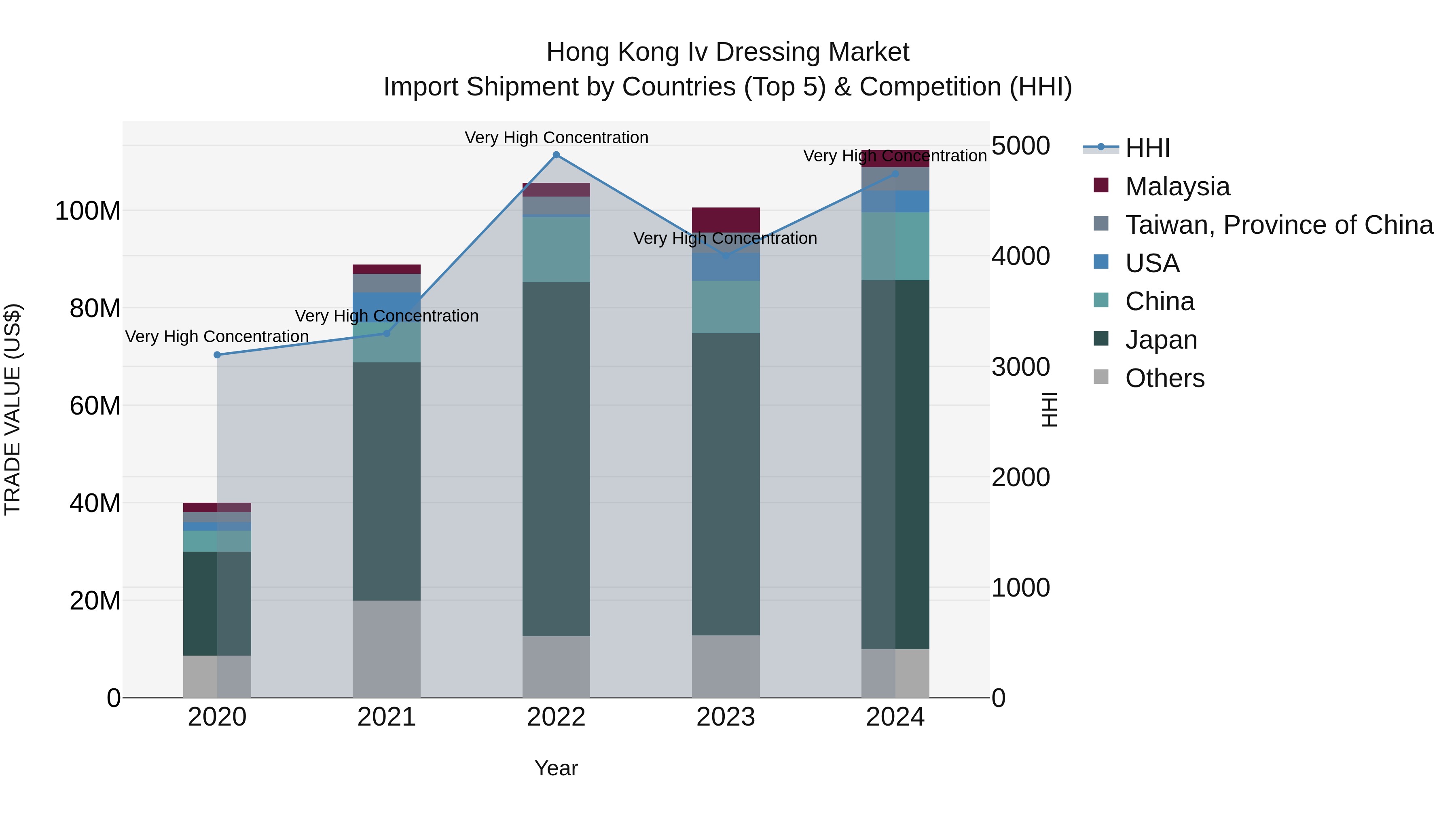 Hong Kong Iv Dressing Market Top 5 Importing Countries and Market Competition (HHI) Analysis