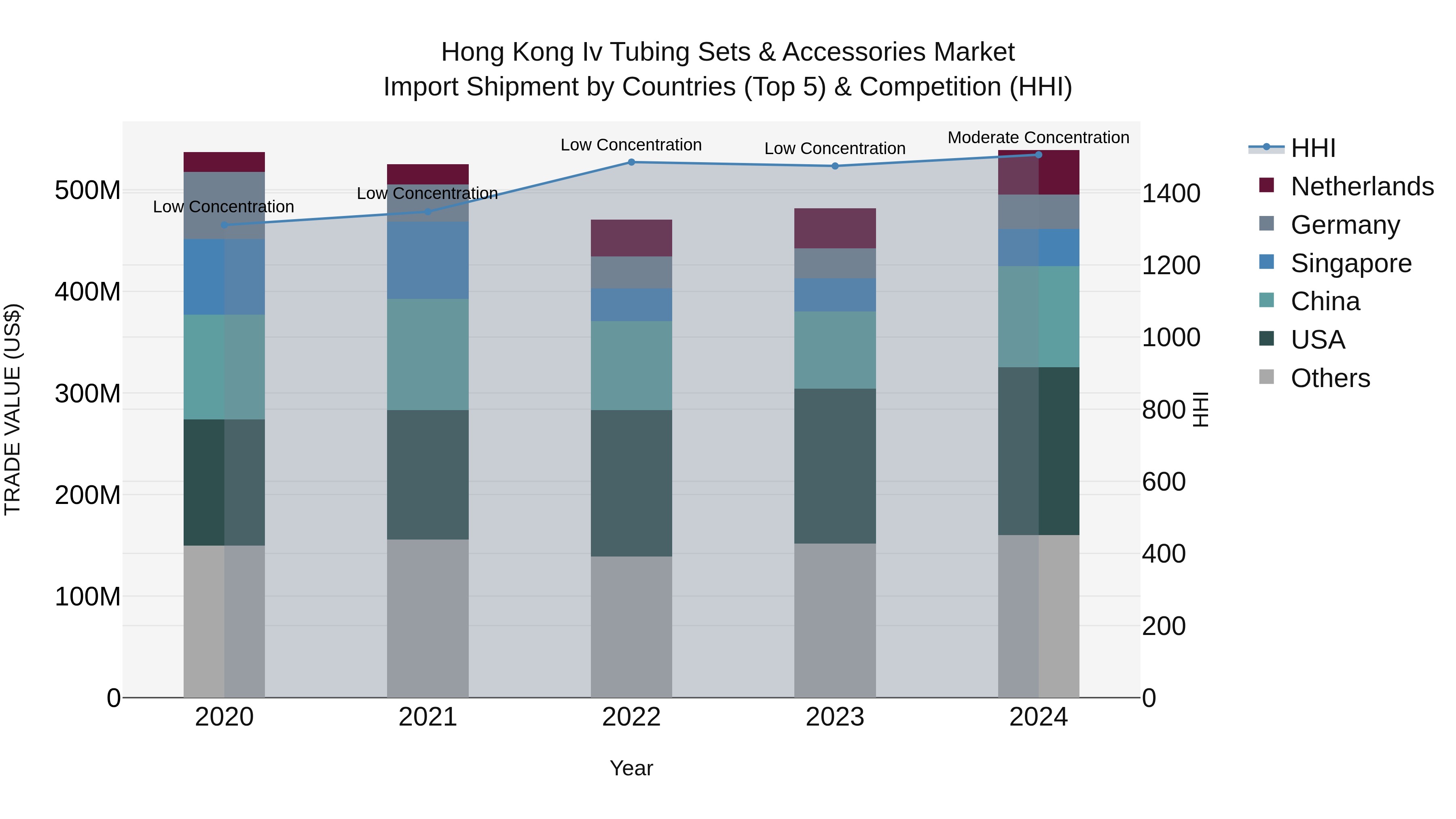 Hong Kong Iv Tubing Sets & Accessories Market Top 5 Importing Countries and Market Competition (HHI) Analysis