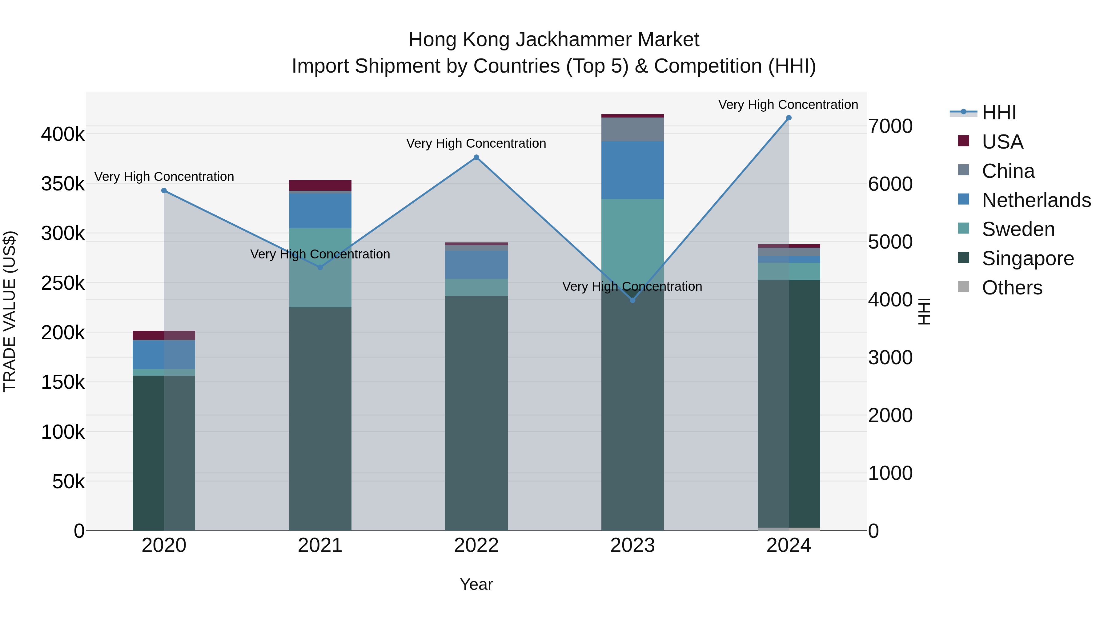 Hong Kong Jackhammer Market Top 5 Importing Countries and Market Competition (HHI) Analysis