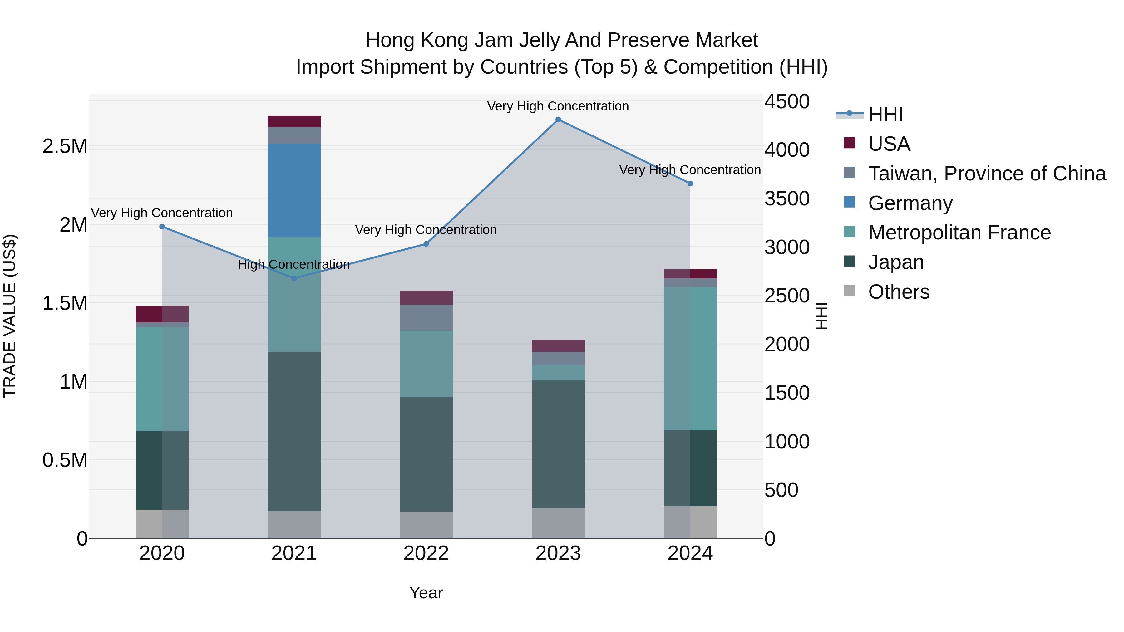 Hong Kong Jam Jelly and Preserve Market Top 5 Importing Countries and Market Competition (HHI) Analysis