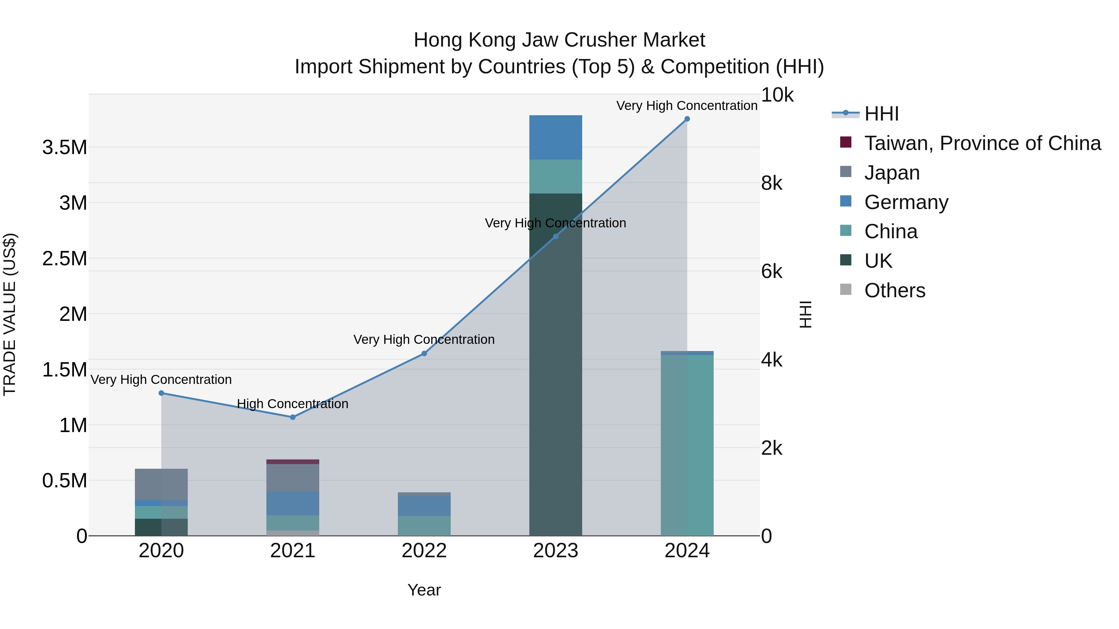 Hong Kong Jaw Crusher Market Top 5 Importing Countries and Market Competition (HHI) Analysis