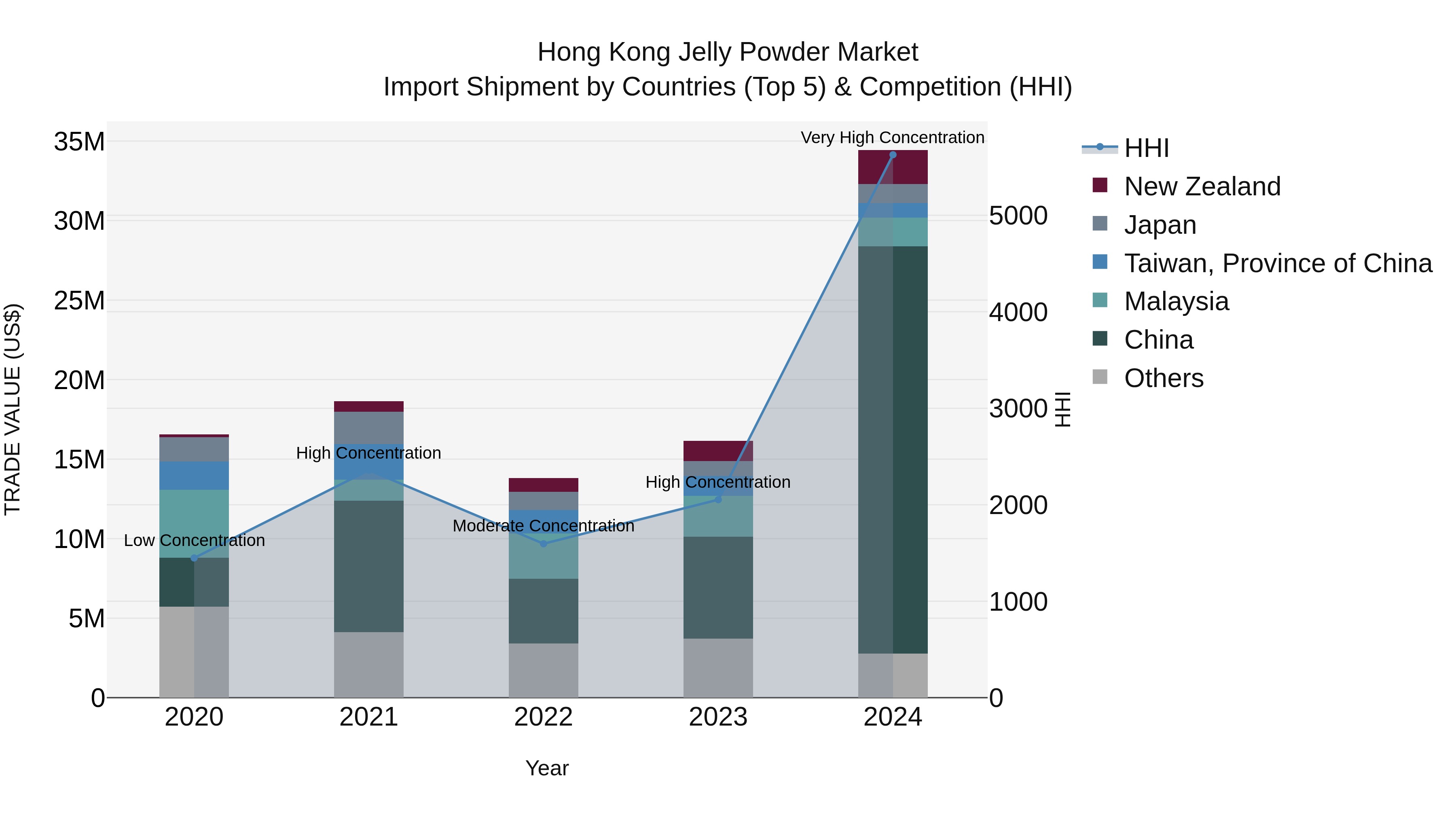 Hong Kong Jelly Powder Market Top 5 Importing Countries and Market Competition (HHI) Analysis