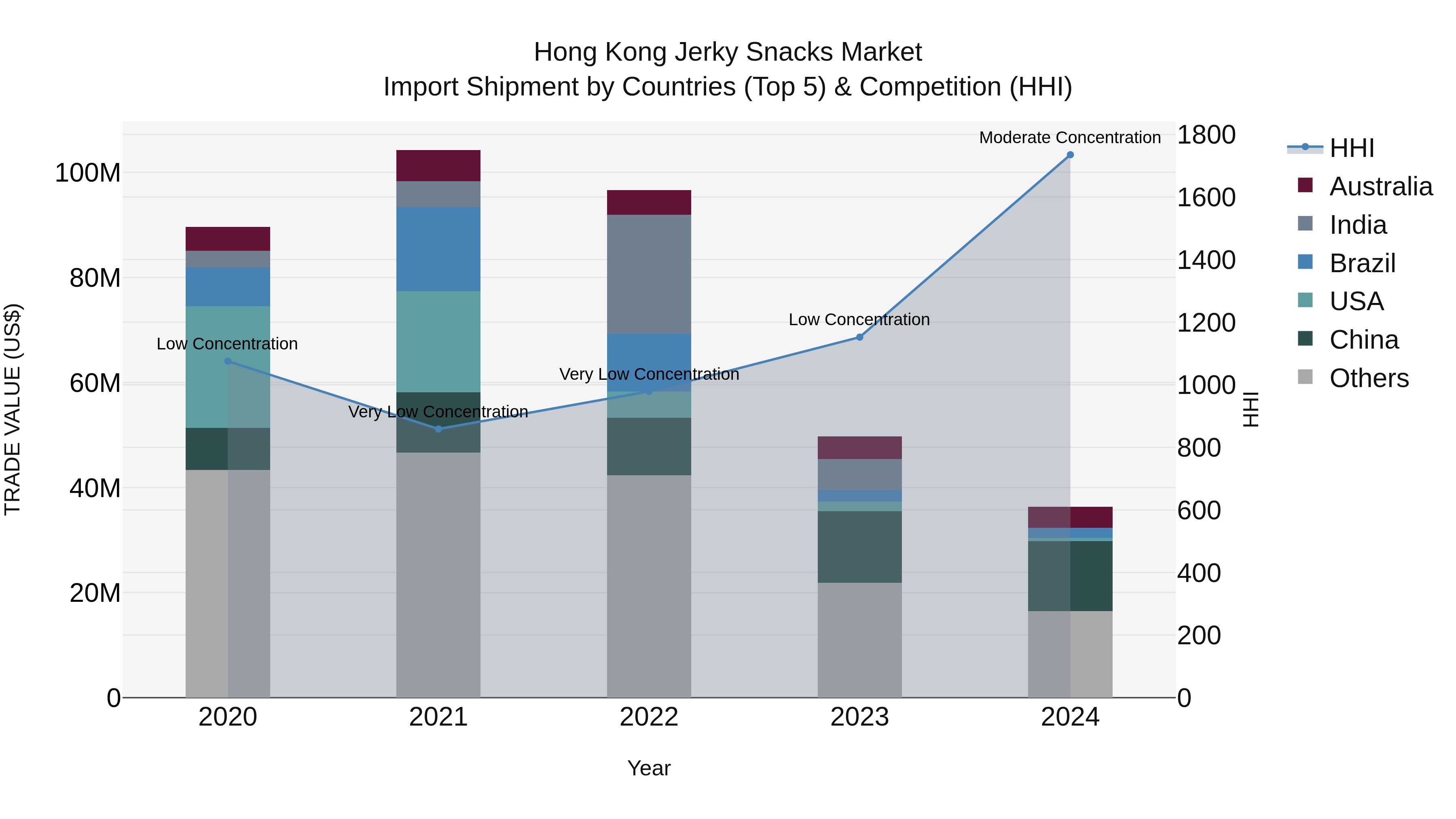 Hong Kong Jerky Snacks Market Top 5 Importing Countries and Market Competition (HHI) Analysis