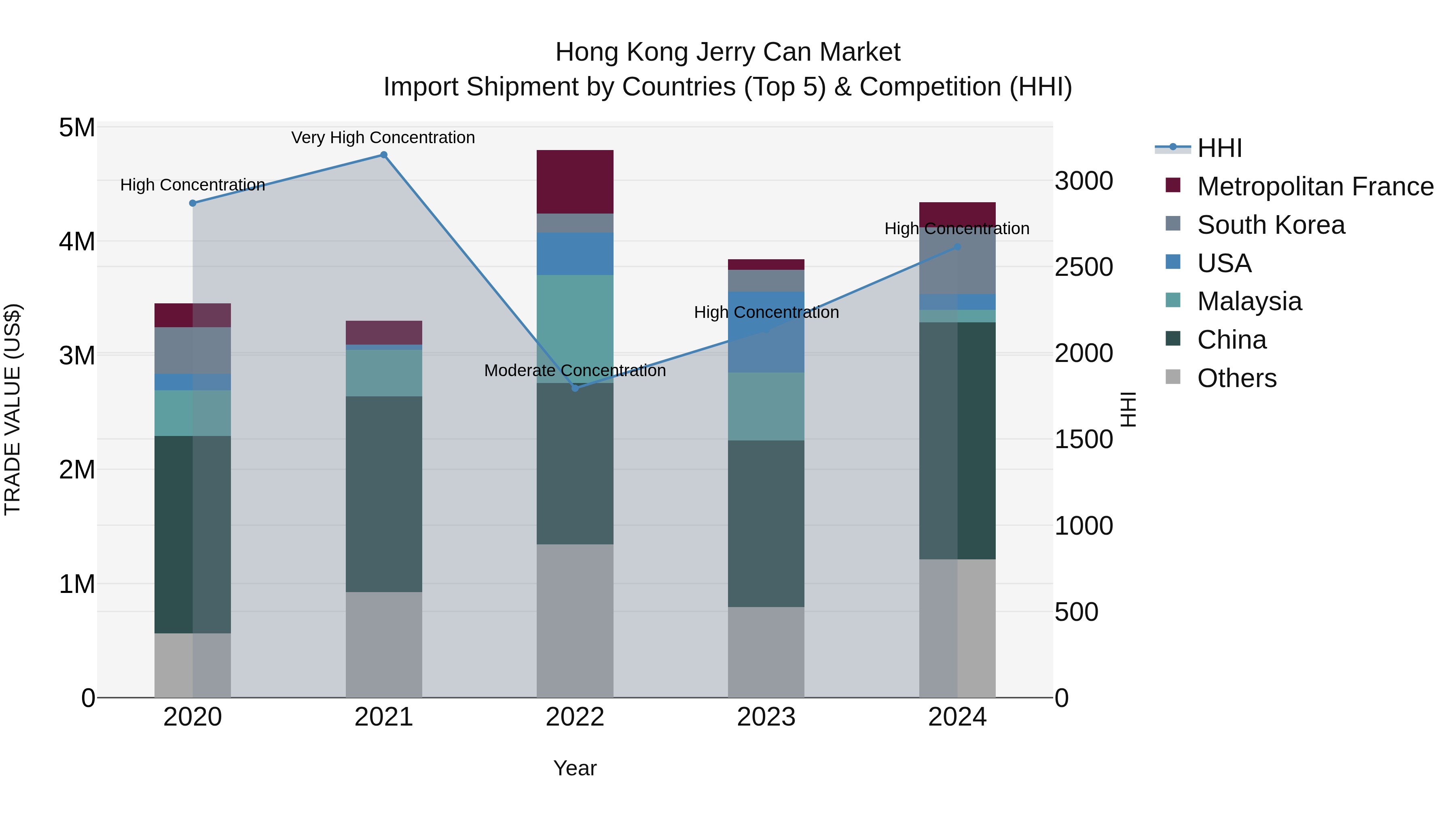 Hong Kong Jerry Can Market Top 5 Importing Countries and Market Competition (HHI) Analysis
