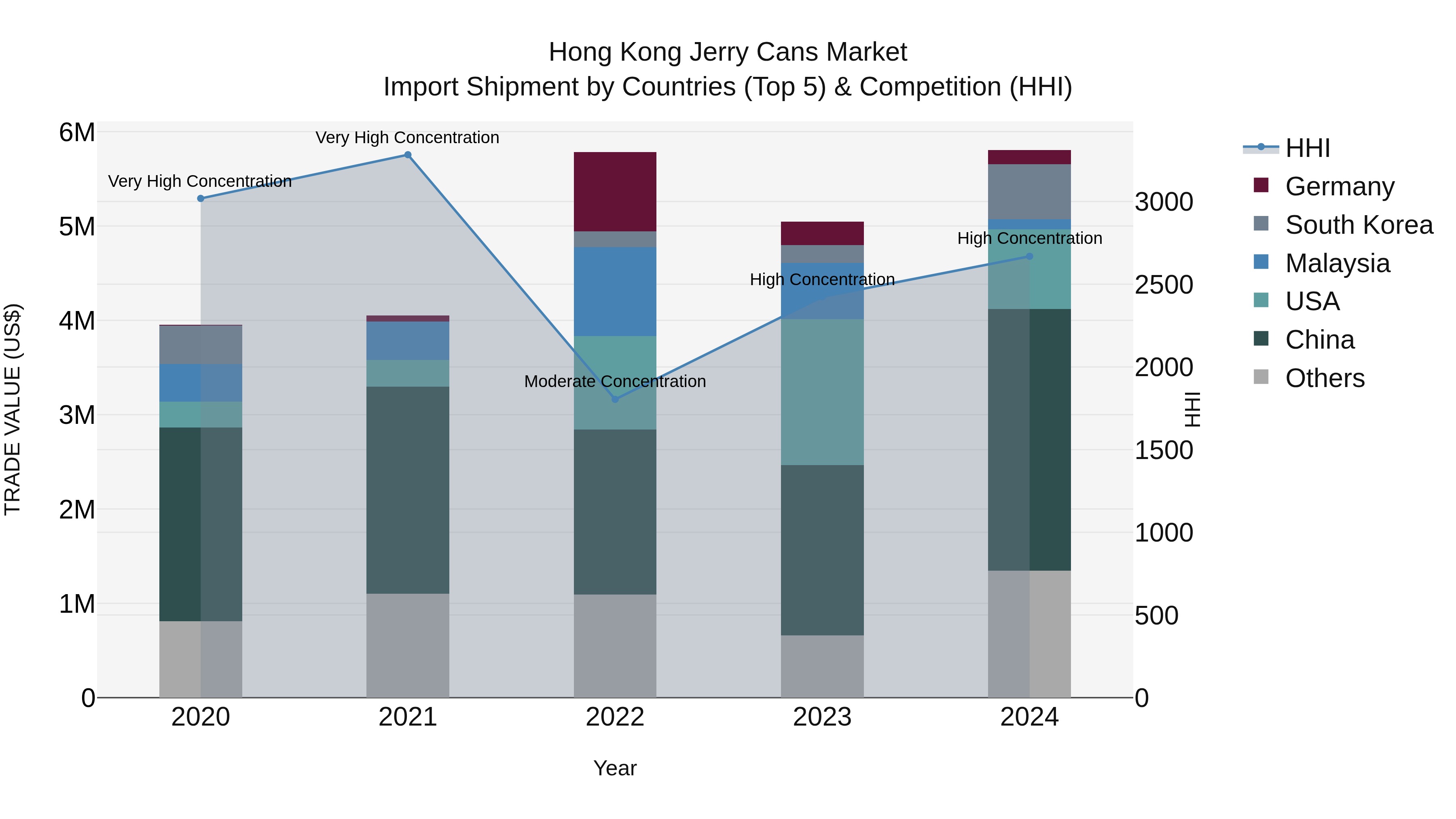 Hong Kong Jerry Cans Market Top 5 Importing Countries and Market Competition (HHI) Analysis