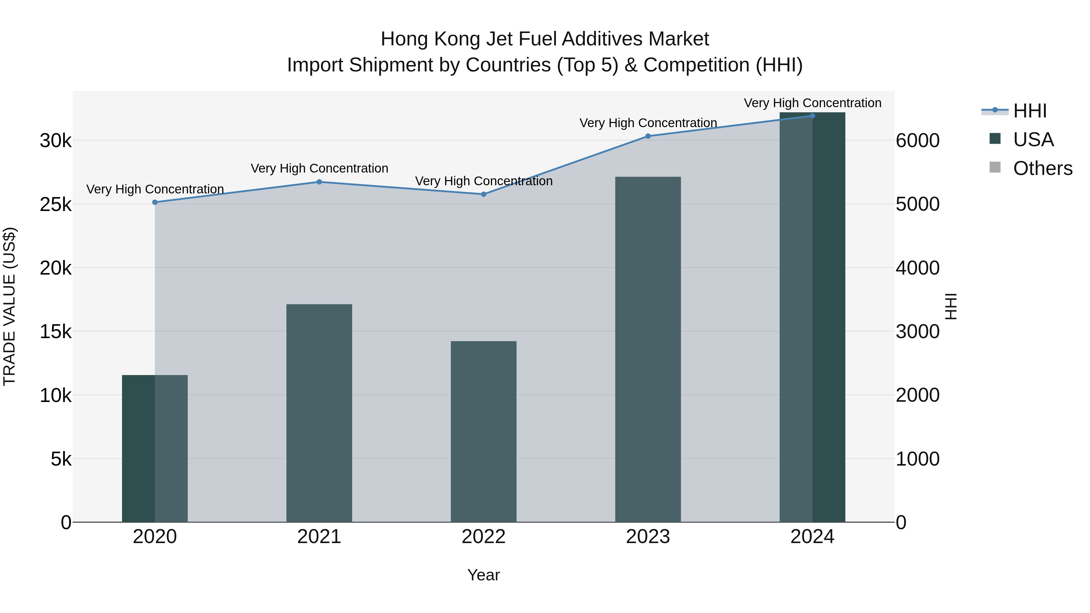 Hong Kong Jet Fuel Additives Market Top 5 Importing Countries and Market Competition (HHI) Analysis