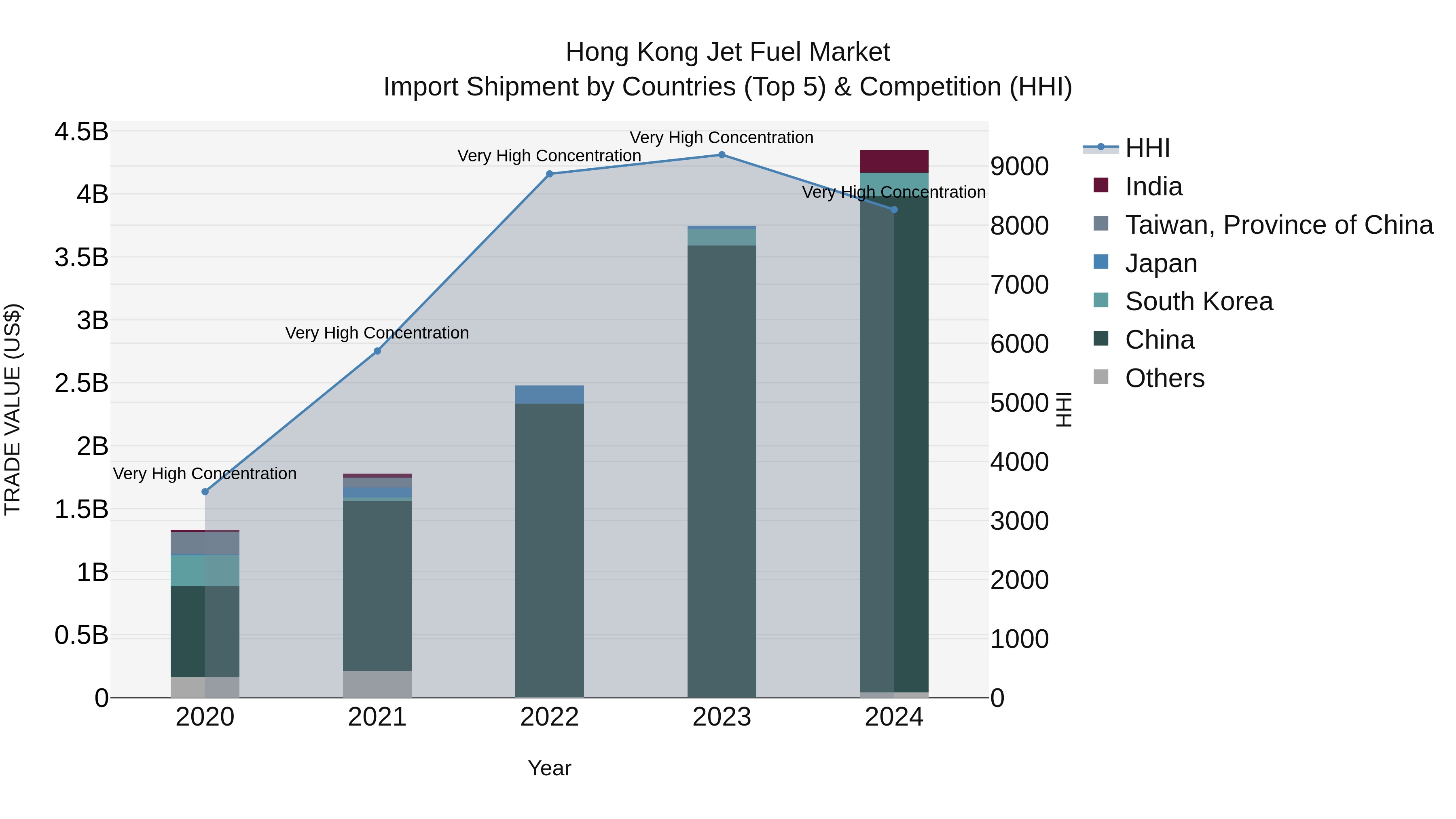 Hong Kong Jet Fuel Market Top 5 Importing Countries and Market Competition (HHI) Analysis
