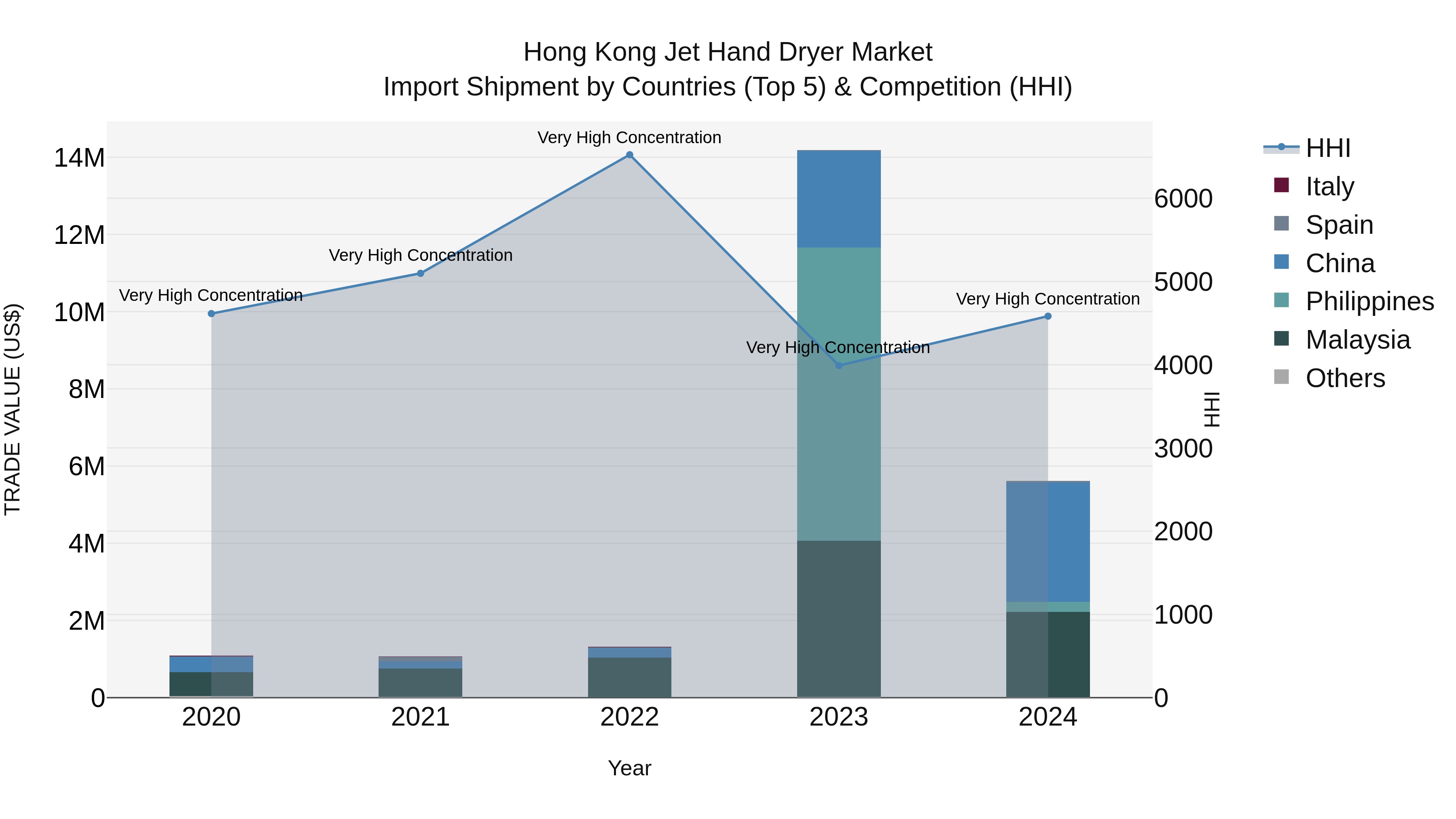 Hong Kong Jet Hand Dryer Market Top 5 Importing Countries and Market Competition (HHI) Analysis