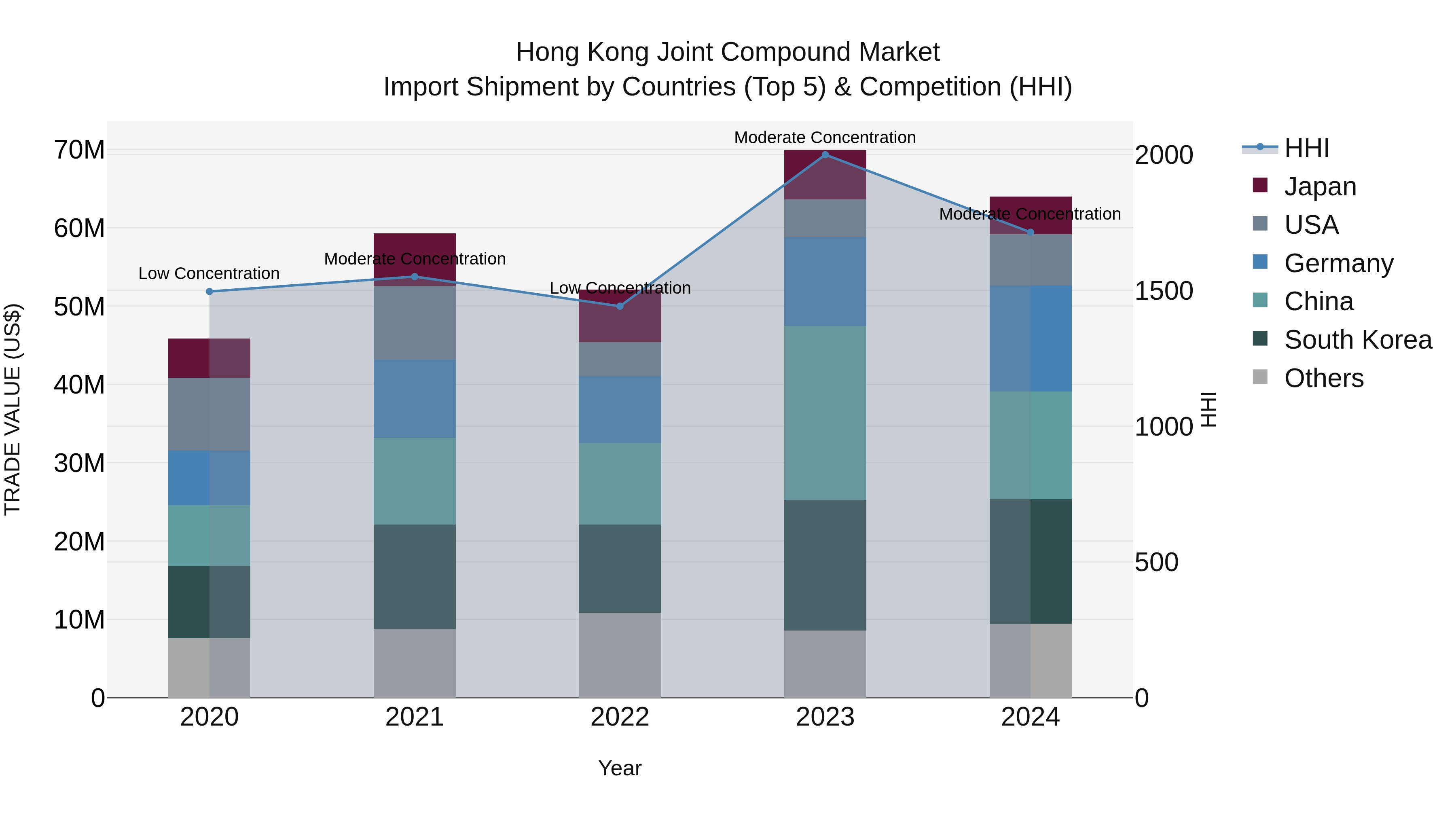 Hong Kong Joint Compound Market Top 5 Importing Countries and Market Competition (HHI) Analysis