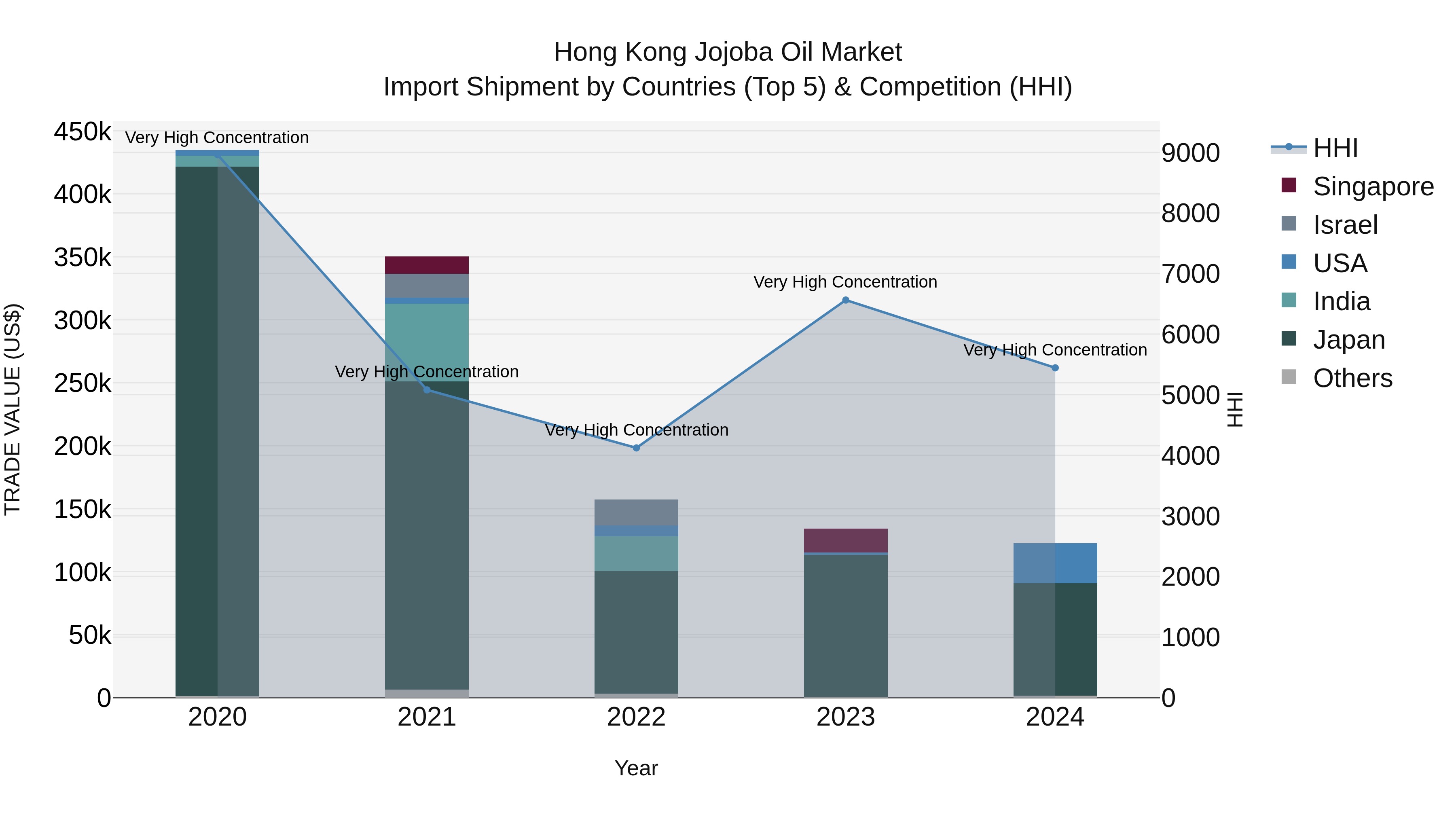 Hong Kong Jojoba Oil Market Top 5 Importing Countries and Market Competition (HHI) Analysis