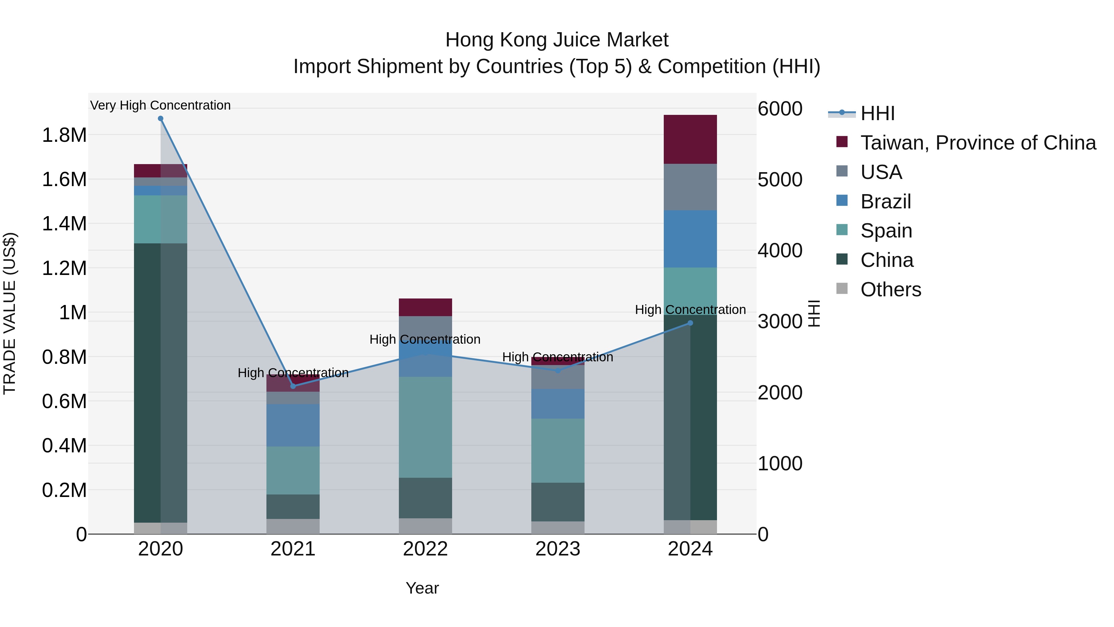 Hong Kong Juice Market Top 5 Importing Countries and Market Competition (HHI) Analysis
