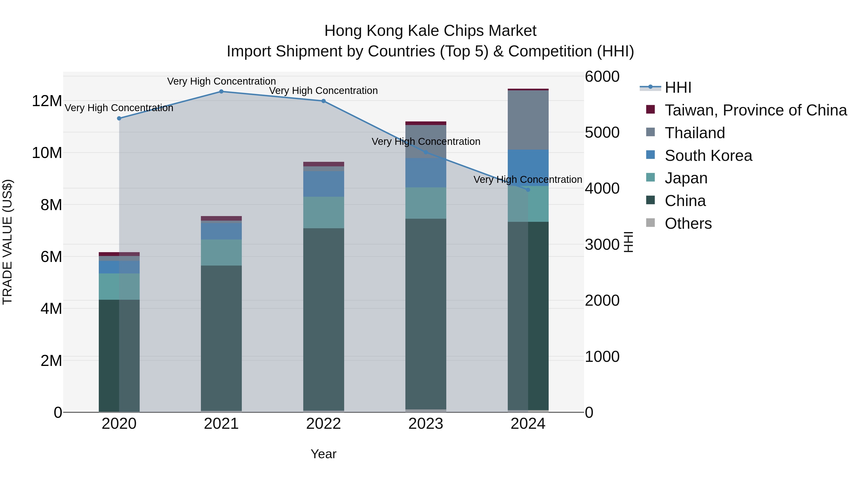 Hong Kong Kale Chips Market Top 5 Importing Countries and Market Competition (HHI) Analysis