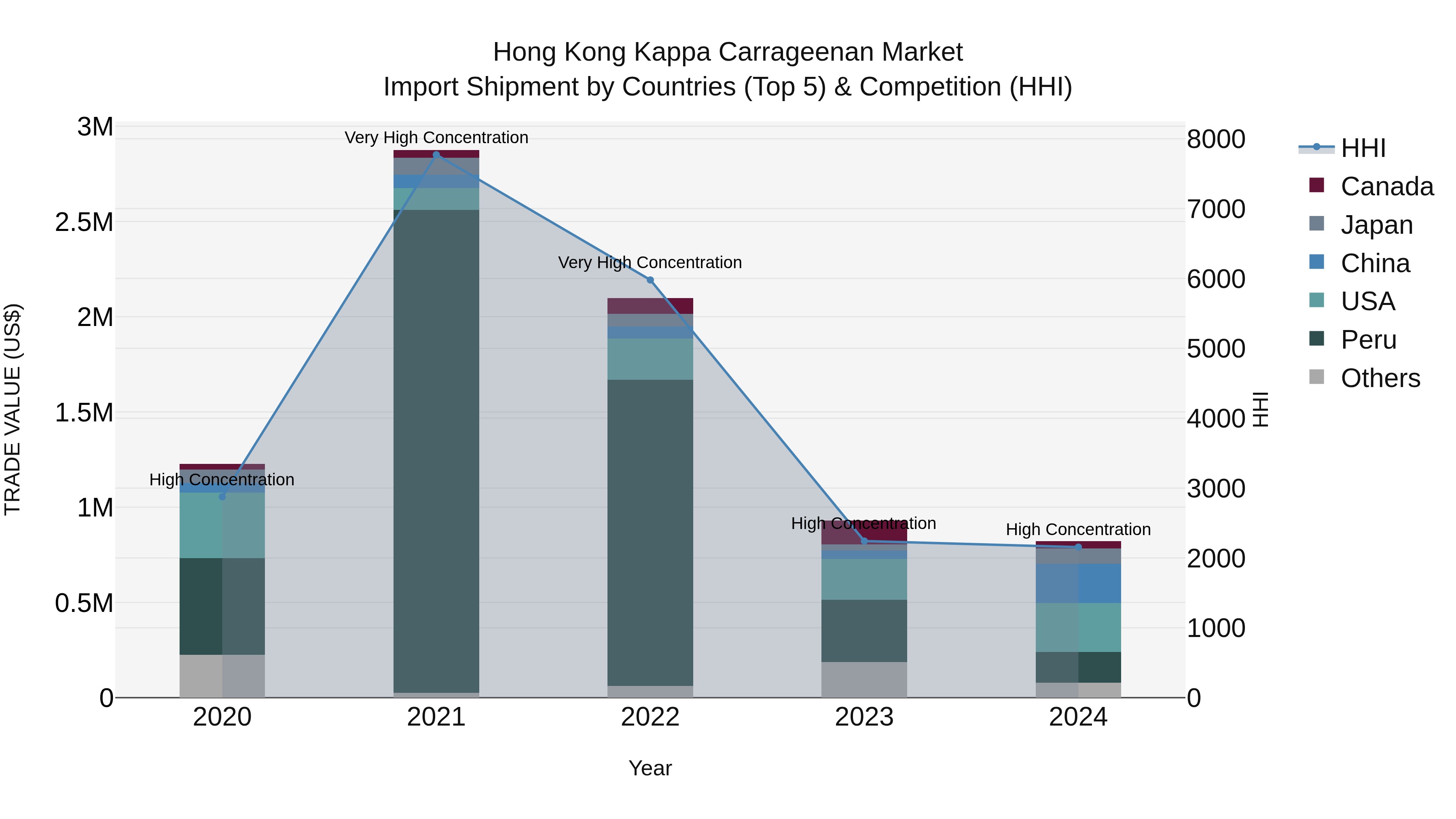Hong Kong Kappa Carrageenan Market Top 5 Importing Countries and Market Competition (HHI) Analysis