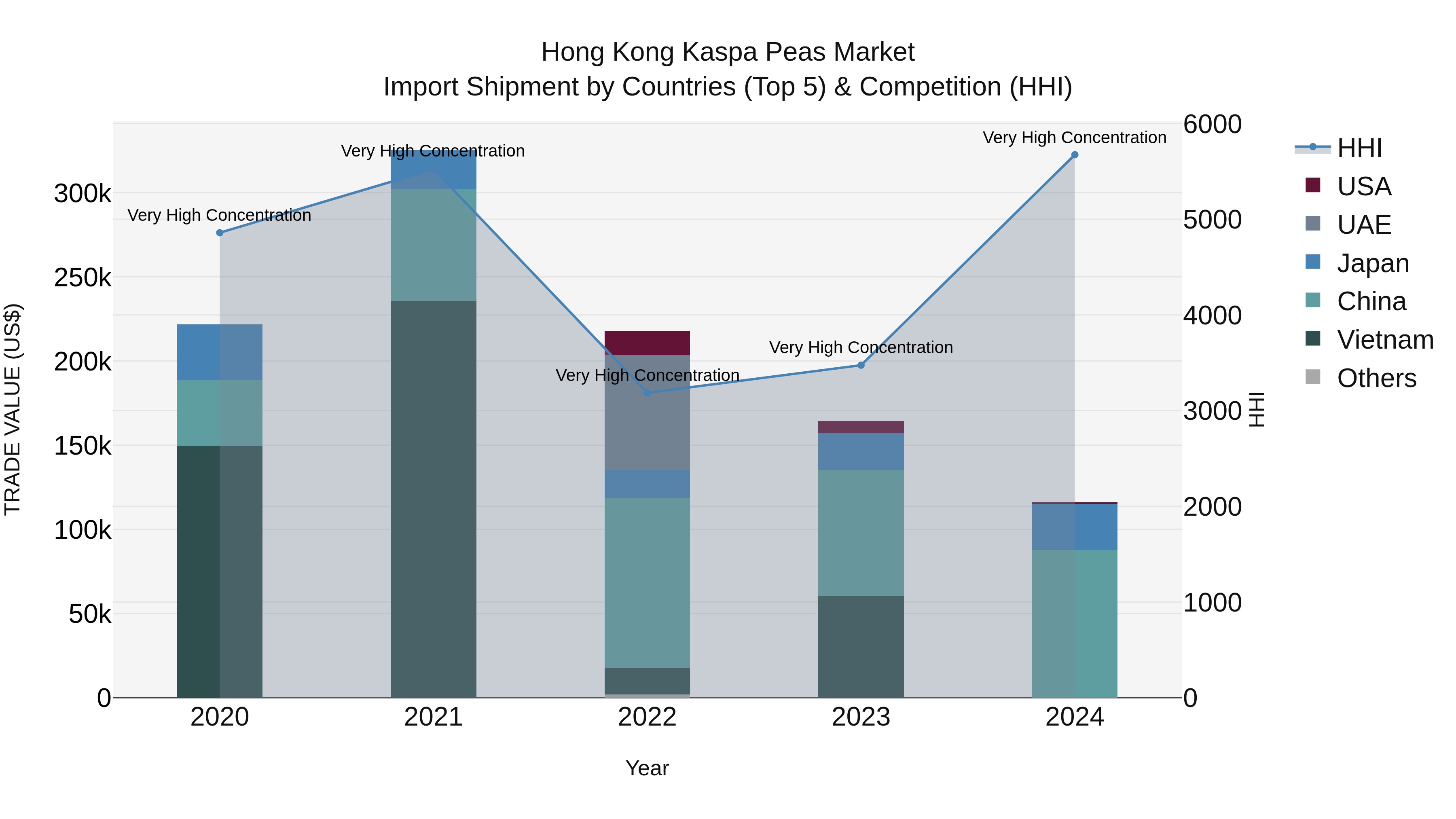 Hong Kong Kaspa Peas Market Top 5 Importing Countries and Market Competition (HHI) Analysis