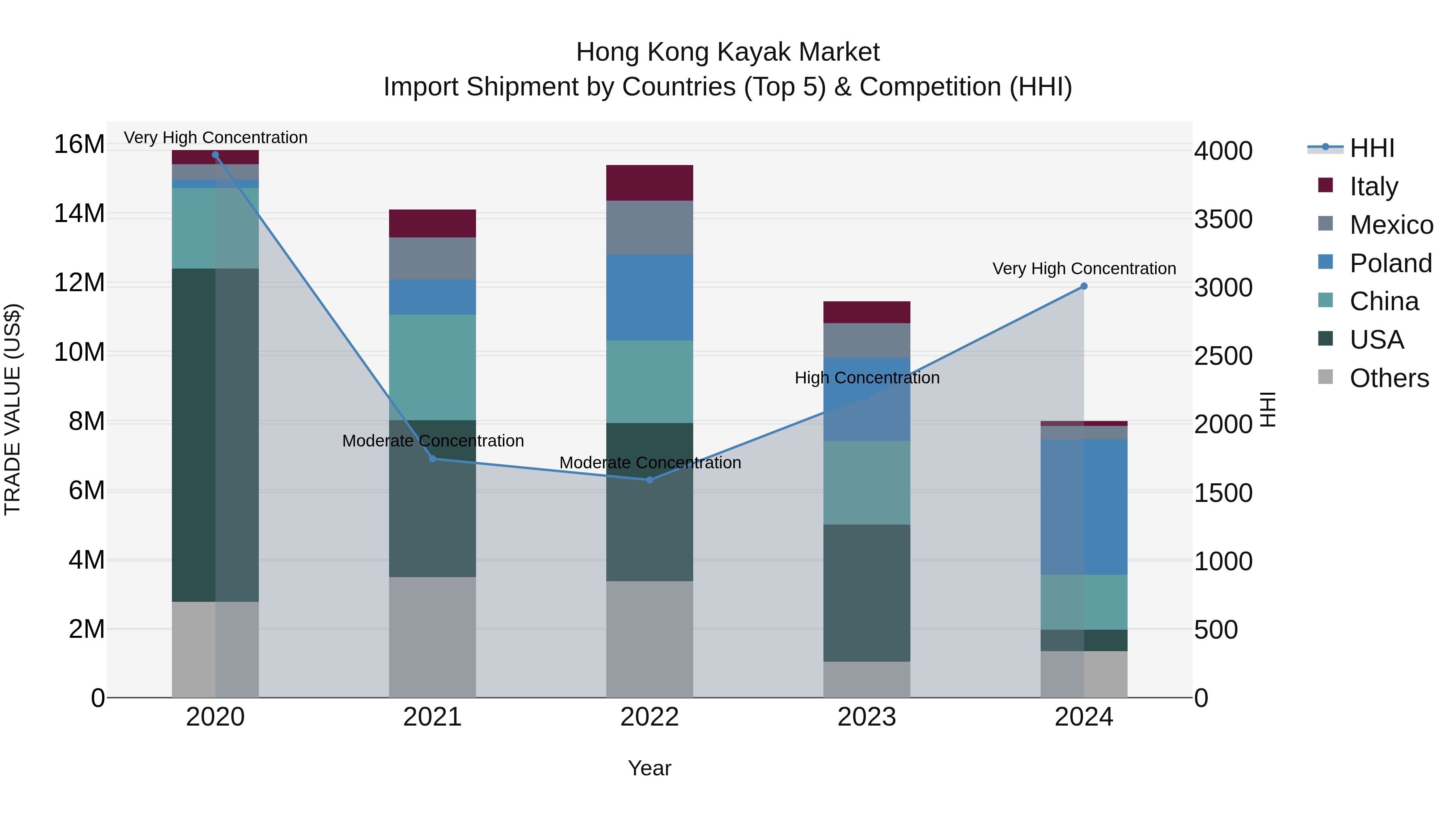 Hong Kong Kayak Market Top 5 Importing Countries and Market Competition (HHI) Analysis