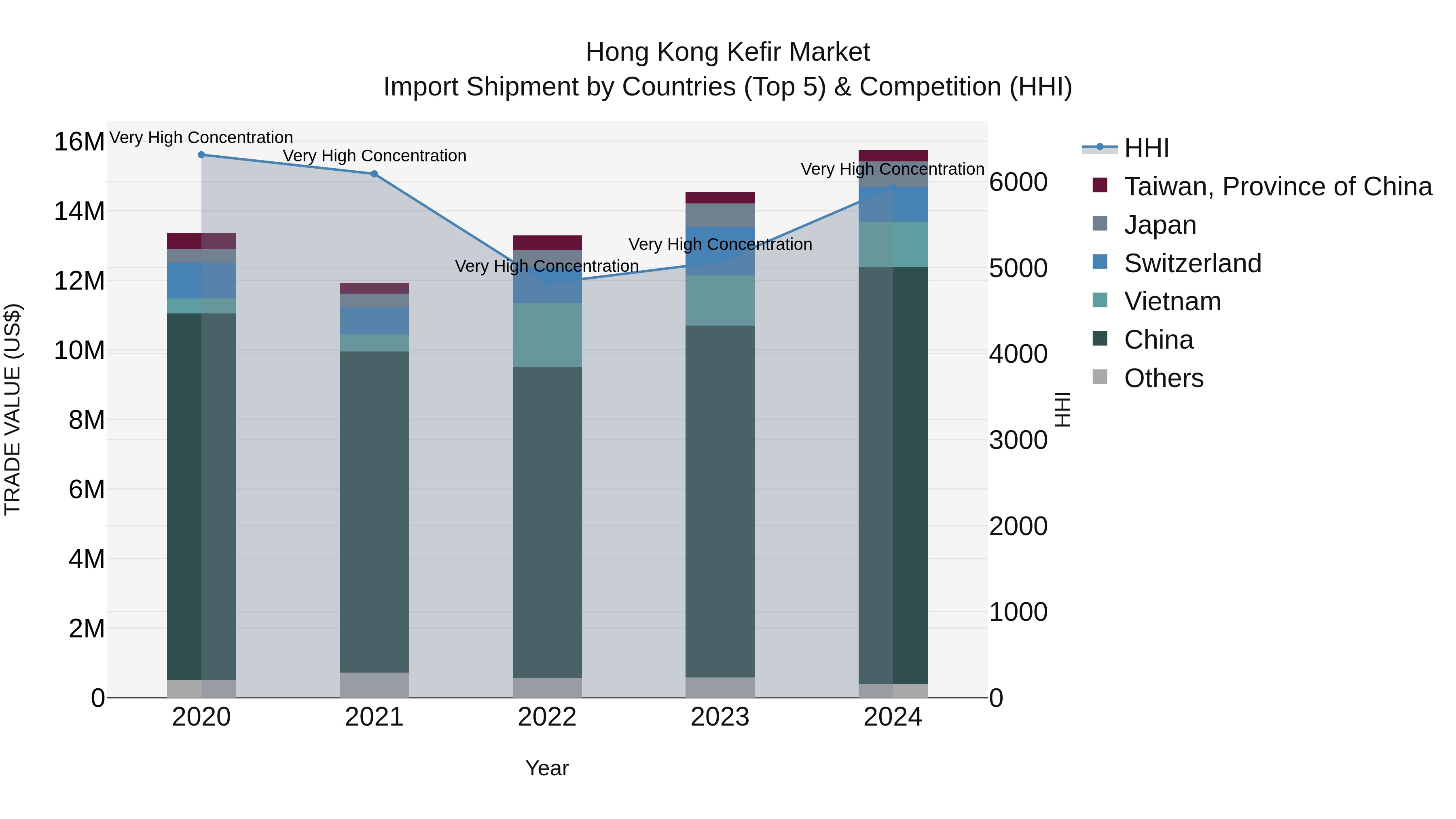 Hong Kong Kefir Market Top 5 Importing Countries and Market Competition (HHI) Analysis