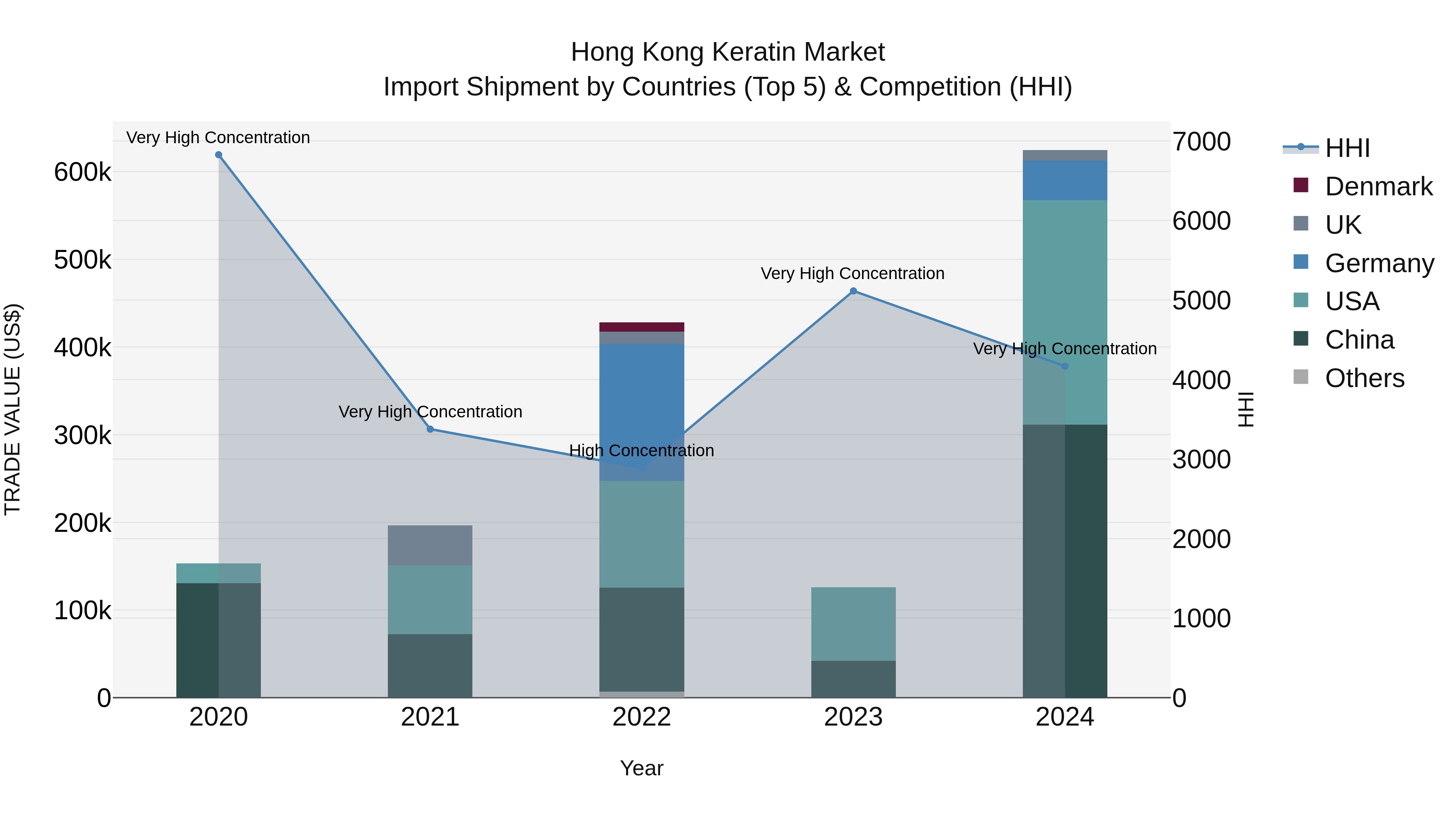 Hong Kong Keratin Market Top 5 Importing Countries and Market Competition (HHI) Analysis