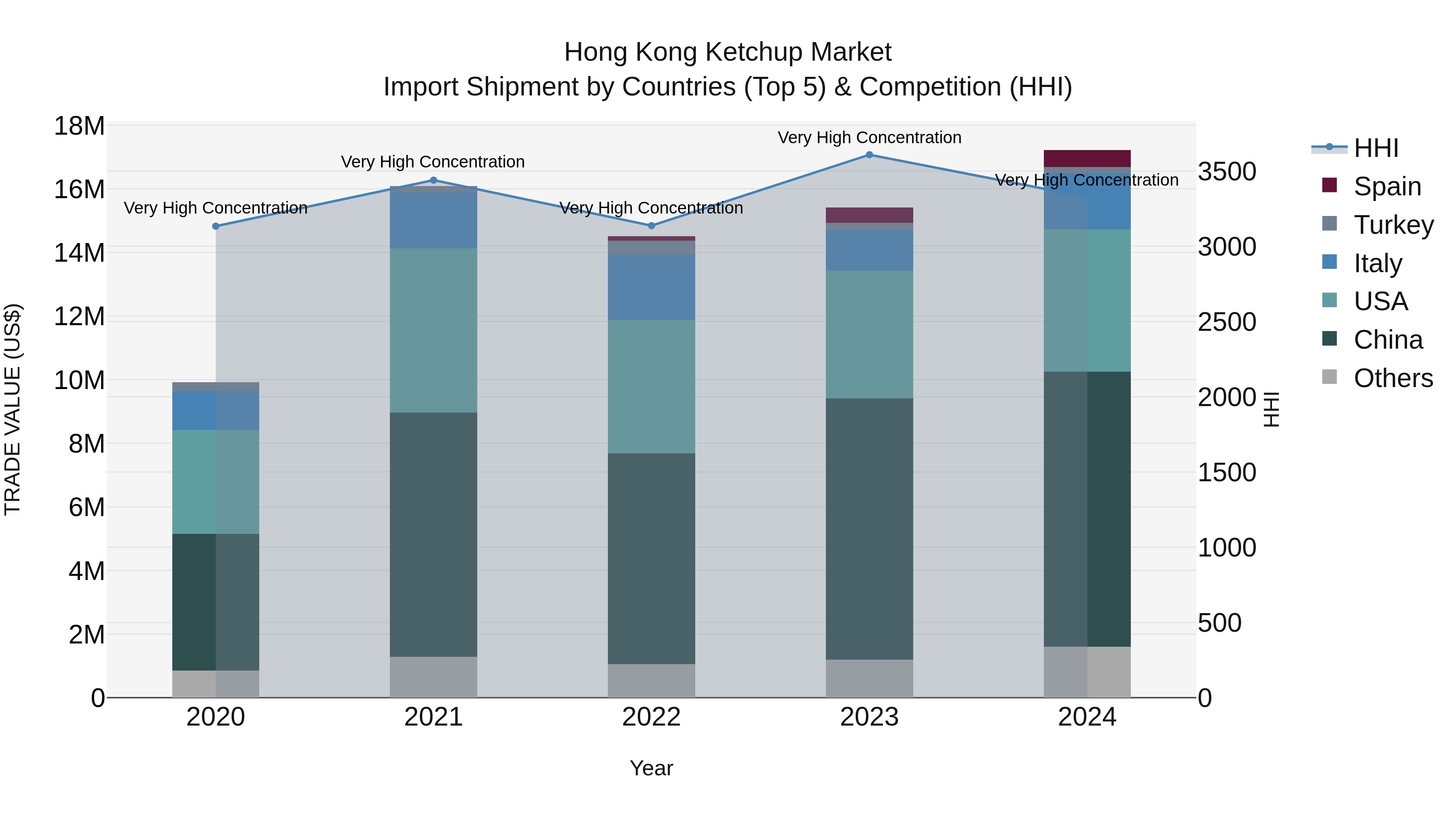 Hong Kong Ketchup Market Top 5 Importing Countries and Market Competition (HHI) Analysis