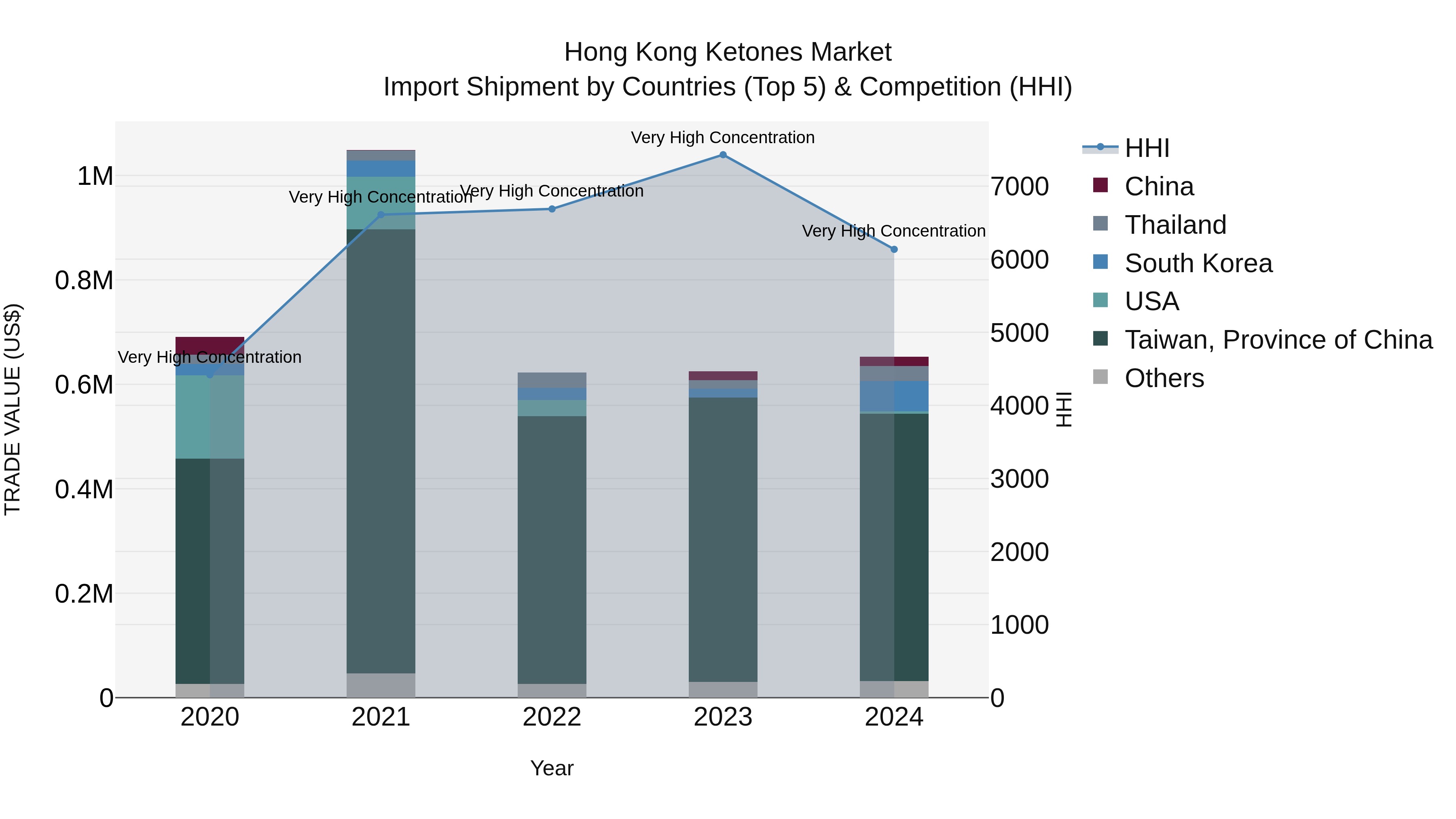 Hong Kong Ketones Market Top 5 Importing Countries and Market Competition (HHI) Analysis