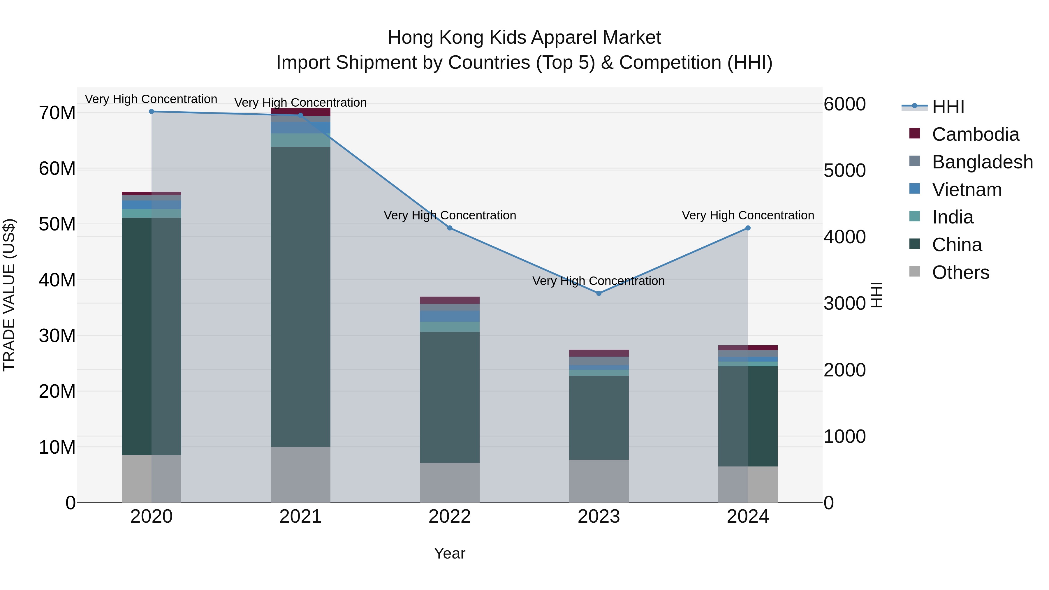 Hong Kong Kids Apparel Market Top 5 Importing Countries and Market Competition (HHI) Analysis