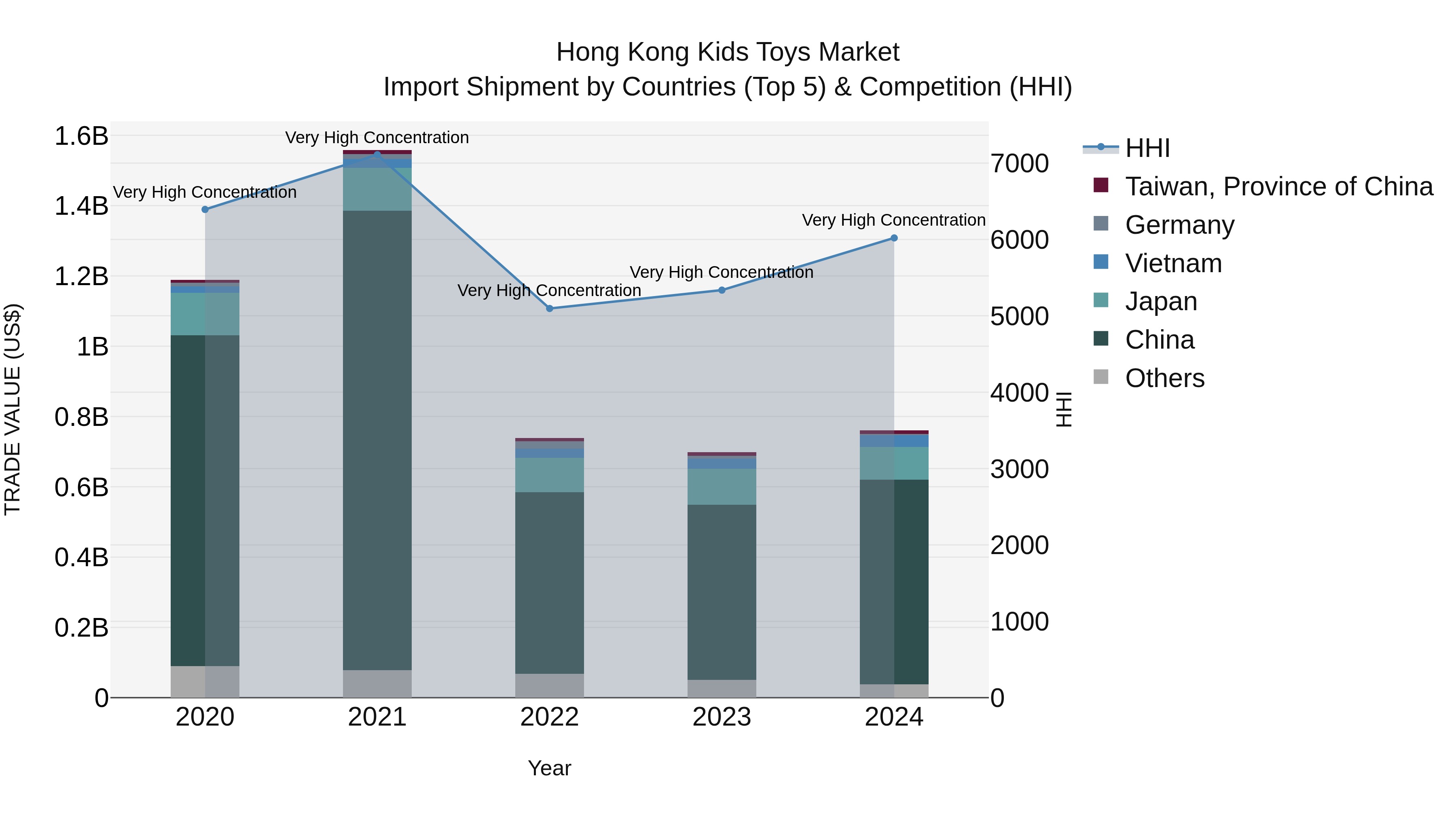 Hong Kong Kids Toys Market Top 5 Importing Countries and Market Competition (HHI) Analysis