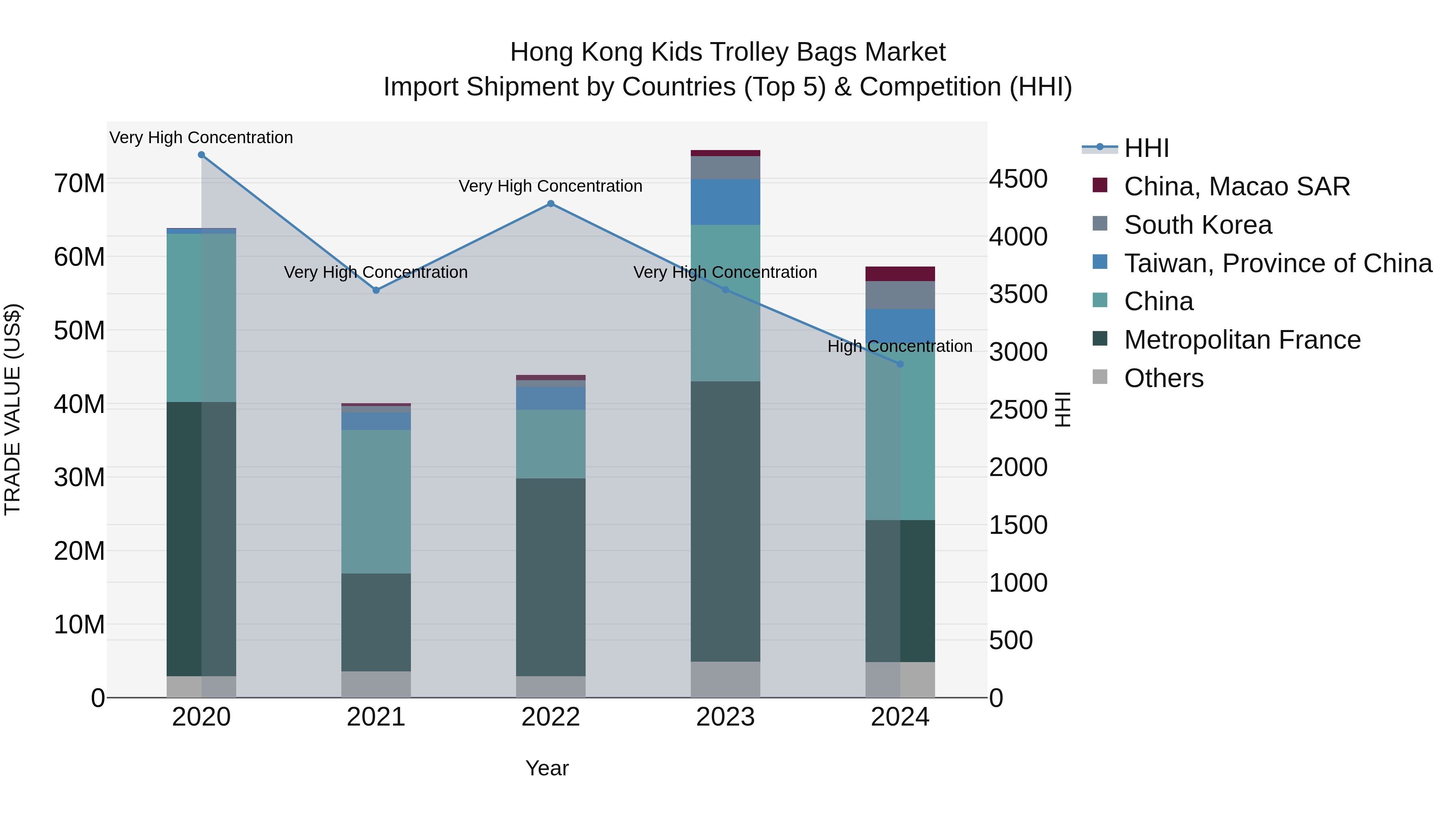 Hong Kong Kids Trolley Bags Market Top 5 Importing Countries and Market Competition (HHI) Analysis