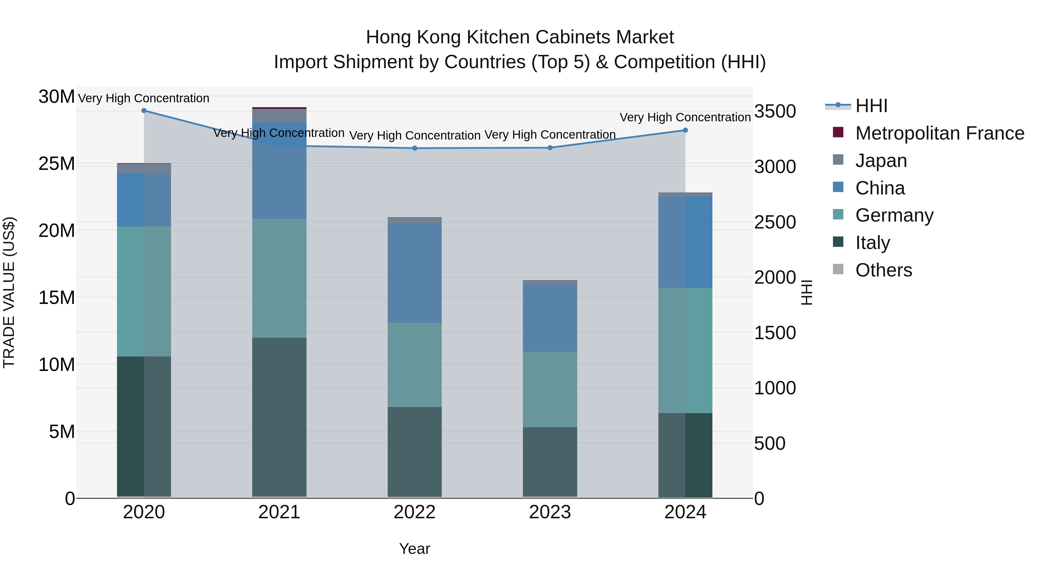 Hong Kong Kitchen Cabinets Market Top 5 Importing Countries and Market Competition (HHI) Analysis
